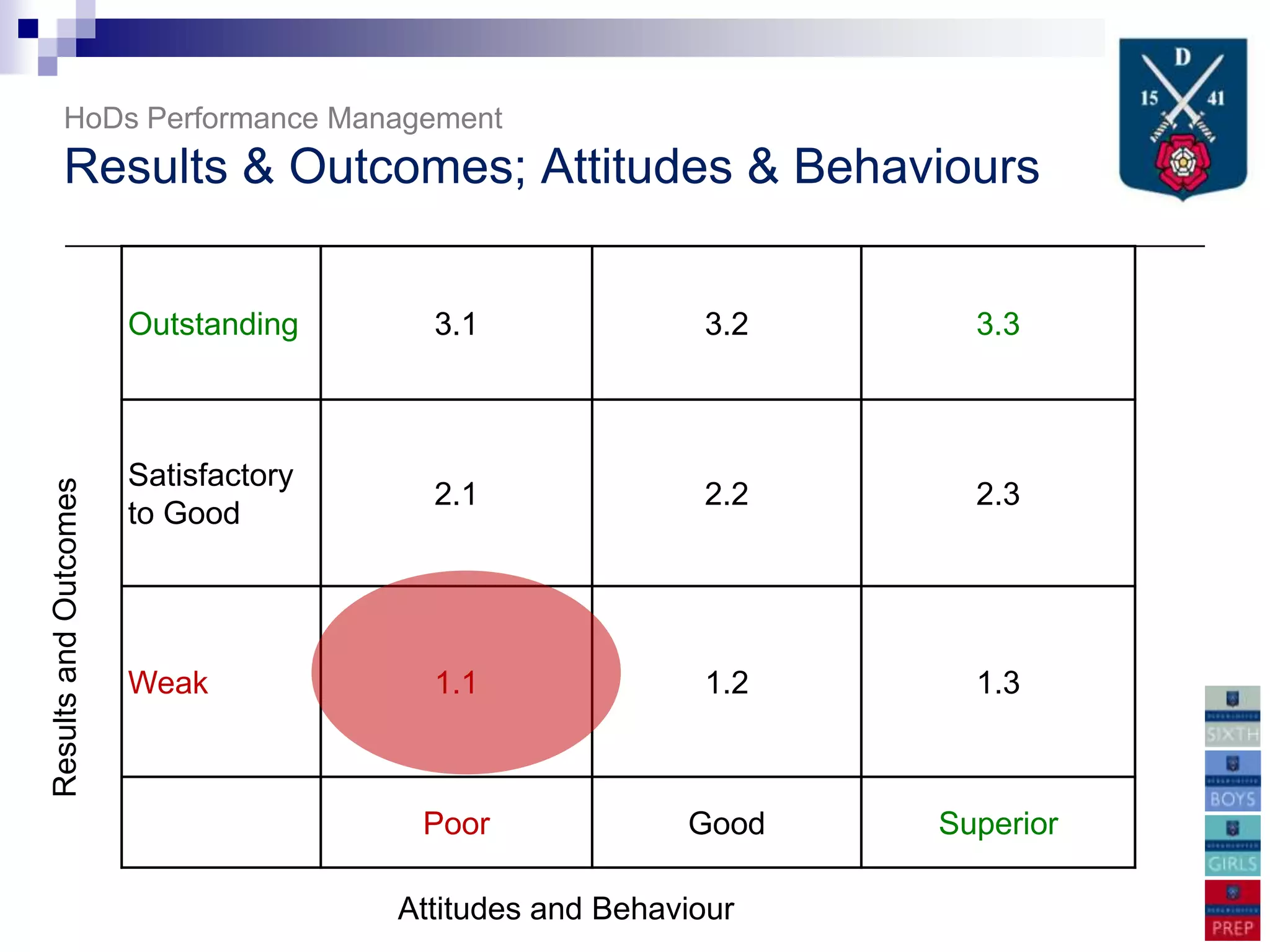 HoDs Performance Management
       Results & Outcomes; Attitudes & Behaviours


                       Outstanding      3.1               3.2     3.3



                       Satisfactory
Results and Outcomes




                                        2.1               2.2     2.3
                       to Good




                       Weak             1.1               1.2     1.3



                                       Poor              Good   Superior

                                      Attitudes and Behaviour
 