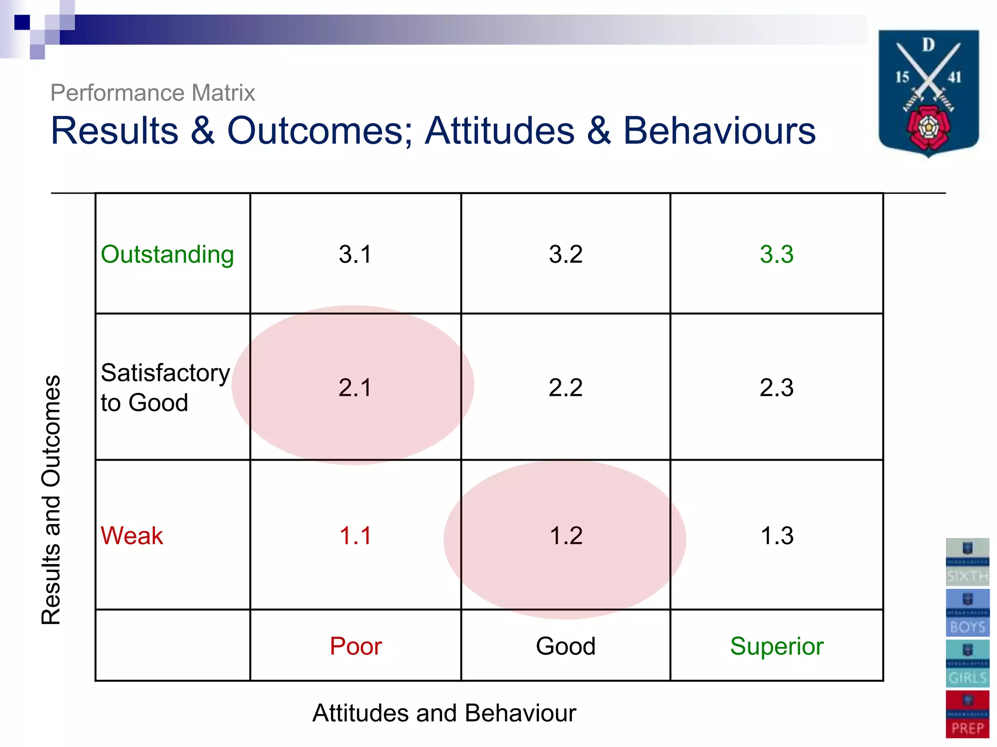 Performance Matrix
       Results & Outcomes; Attitudes & Behaviours


                       Outstanding      3.1               3.2     3.3



                       Satisfactory
Results and Outcomes




                                        2.1               2.2     2.3
                       to Good




                       Weak             1.1               1.2     1.3



                                       Poor              Good   Superior

                                      Attitudes and Behaviour
 