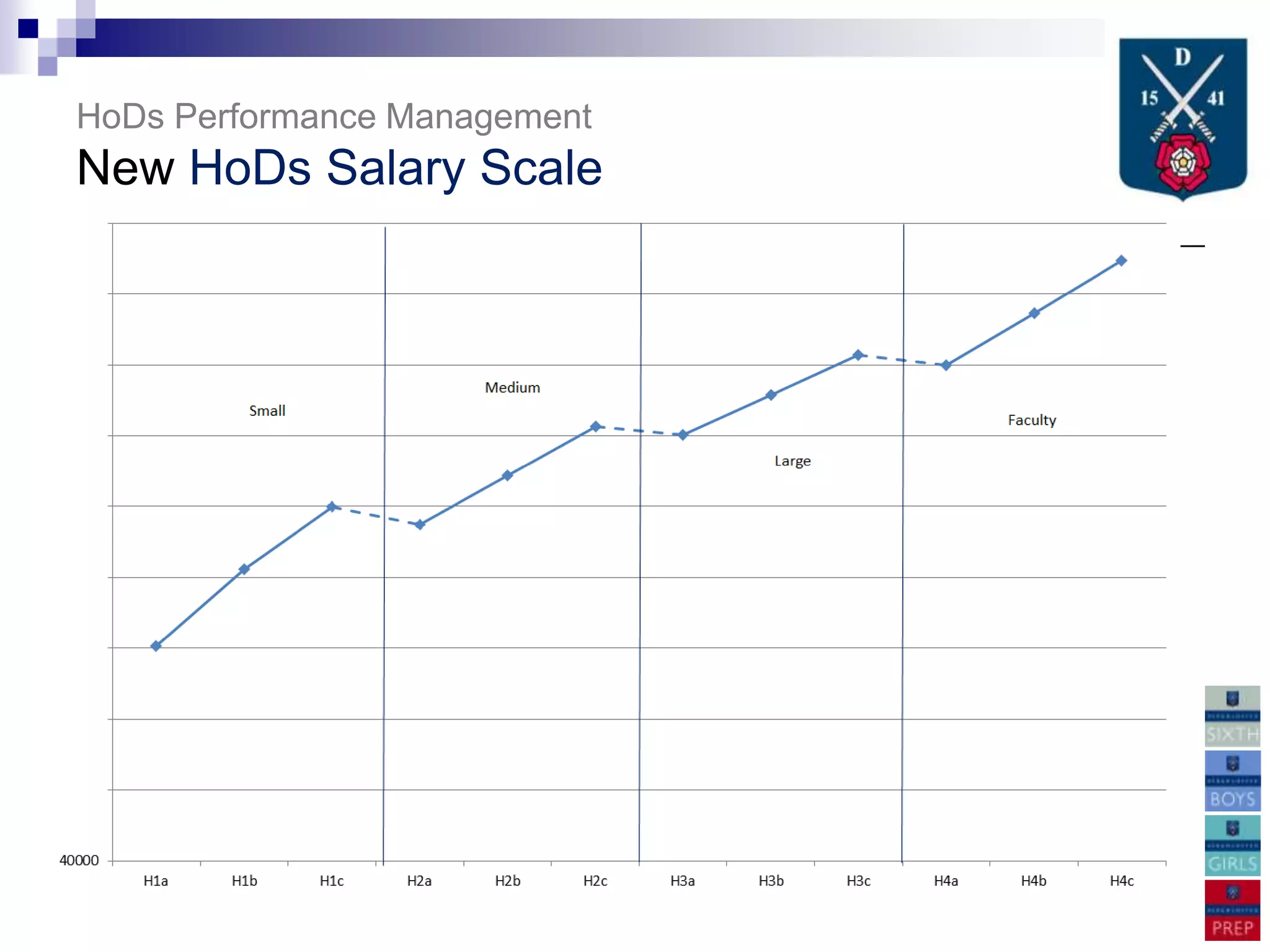 HoDs Performance Management
New HoDs Salary Scale
 
