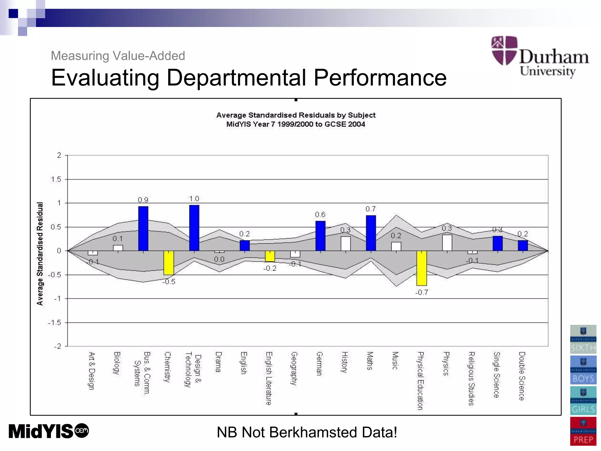 Measuring Value-Added

Evaluating Departmental Performance




                        NB Not Berkhamsted Data!
 