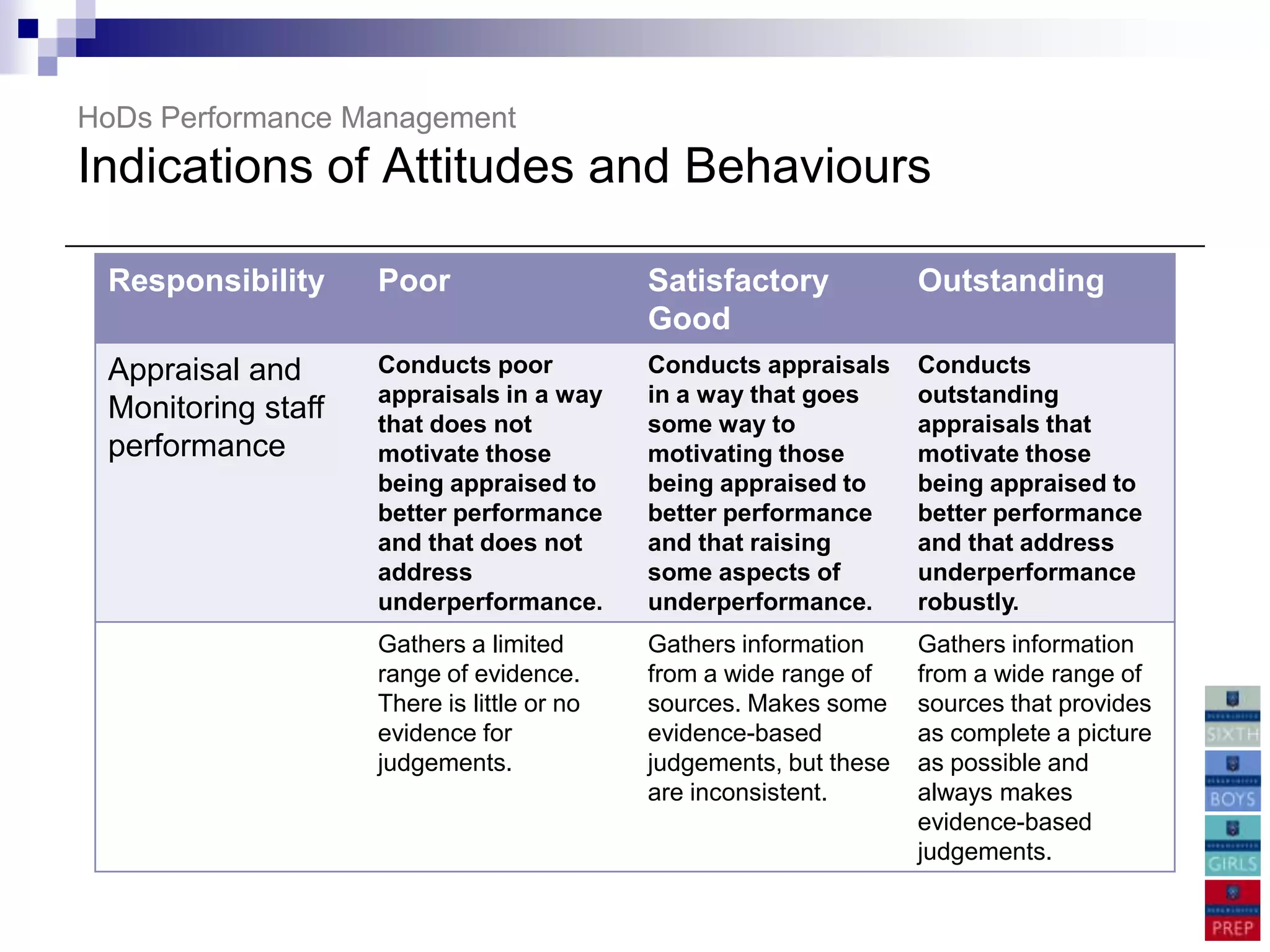 HoDs Performance Management
Indications of Attitudes and Behaviours

 Responsibility     Poor                    Satisfactory            Outstanding
                                            Good
 Appraisal and      Conducts poor           Conducts appraisals     Conducts
                    appraisals in a way     in a way that goes      outstanding
 Monitoring staff   that does not           some way to             appraisals that
 performance        motivate those          motivating those        motivate those
                    being appraised to      being appraised to      being appraised to
                    better performance      better performance      better performance
                    and that does not       and that raising        and that address
                    address                 some aspects of         underperformance
                    underperformance.       underperformance.       robustly.
                    Gathers a limited       Gathers information     Gathers information
                    range of evidence.      from a wide range of    from a wide range of
                    There is little or no   sources. Makes some     sources that provides
                    evidence for            evidence-based          as complete a picture
                    judgements.             judgements, but these   as possible and
                                            are inconsistent.       always makes
                                                                    evidence-based
                                                                    judgements.
 