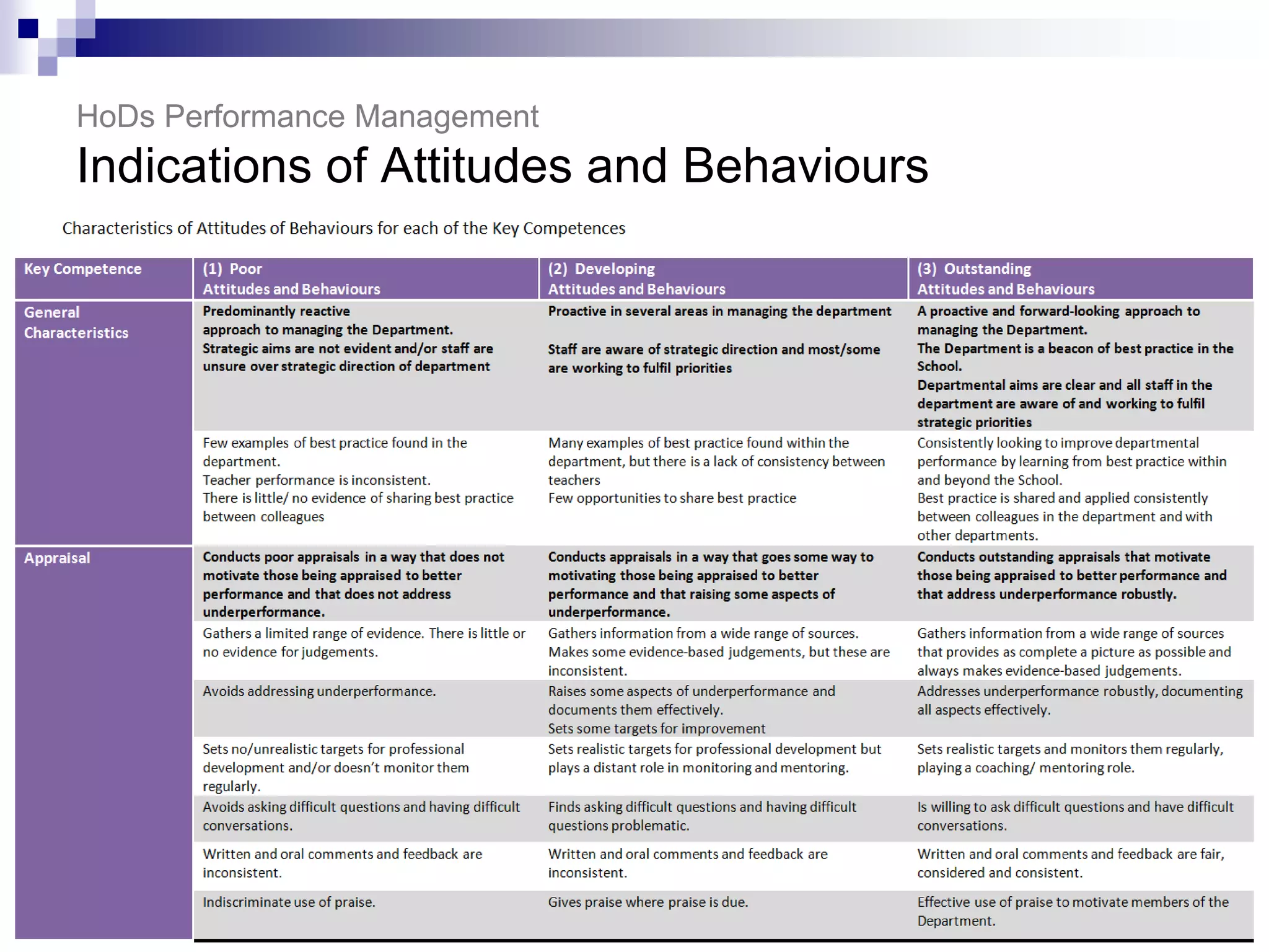 HoDs Performance Management
Indications of Attitudes and Behaviours
 