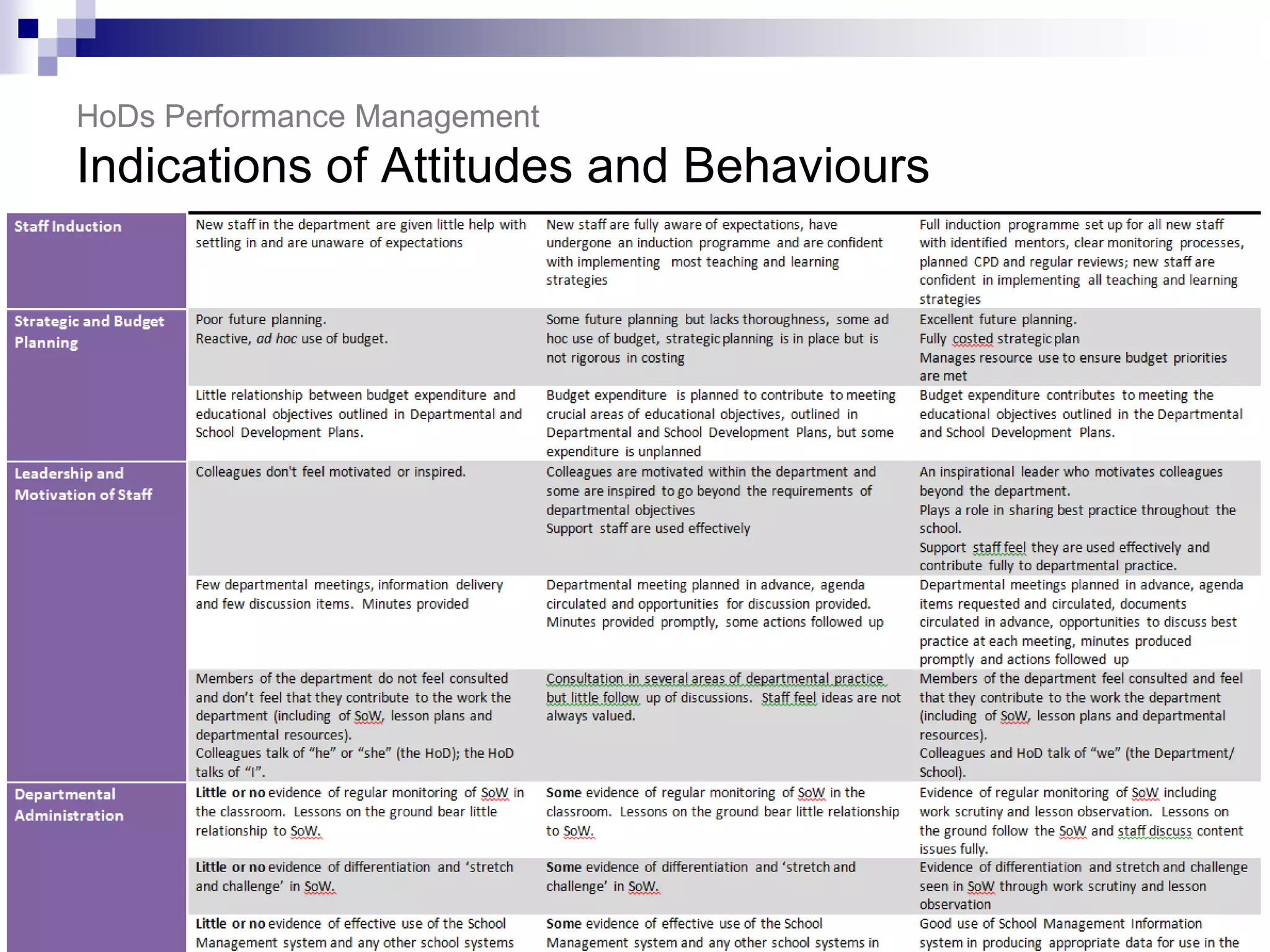 HoDs Performance Management
Indications of Attitudes and Behaviours
 