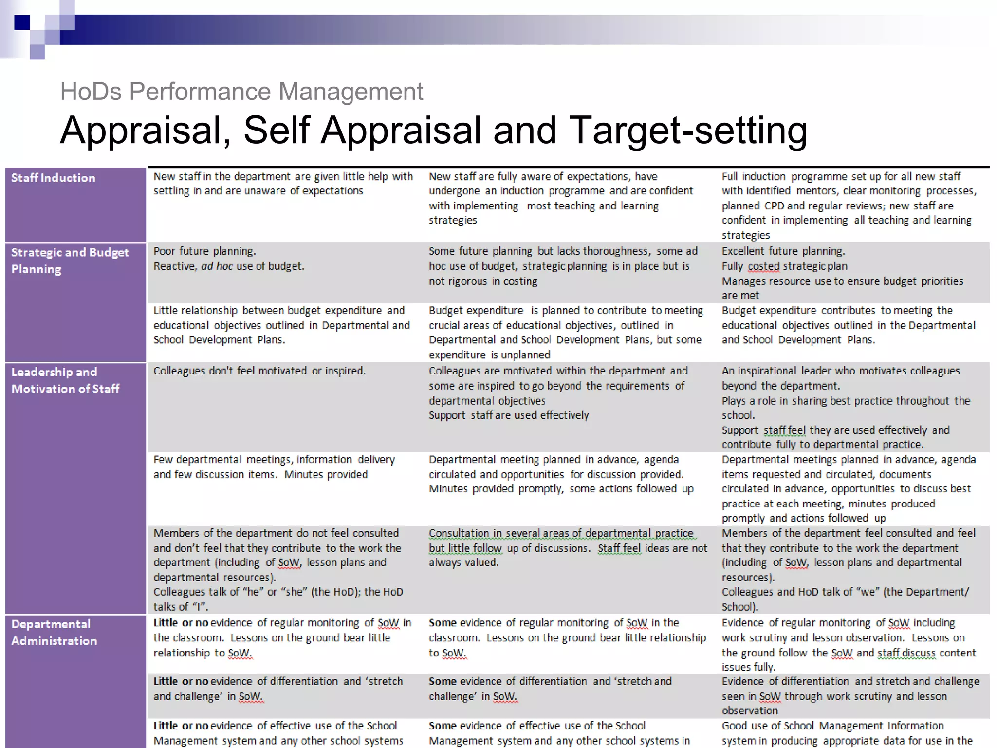 HoDs Performance Management
Appraisal, Self Appraisal and Target-setting
 