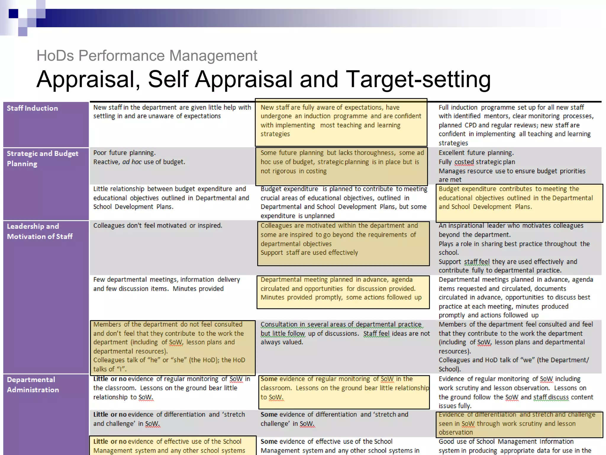 HoDs Performance Management
Appraisal, Self Appraisal and Target-setting
 
