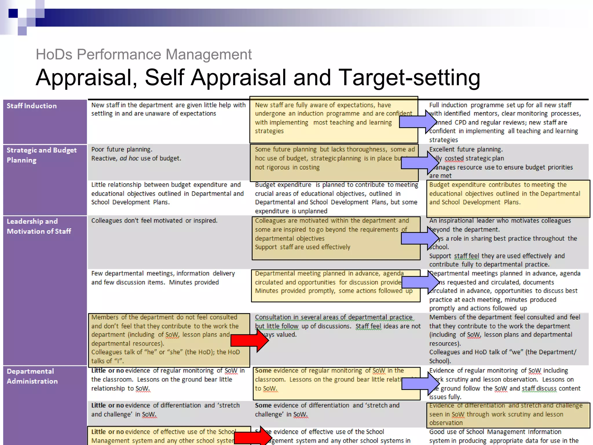HoDs Performance Management
Appraisal, Self Appraisal and Target-setting
 