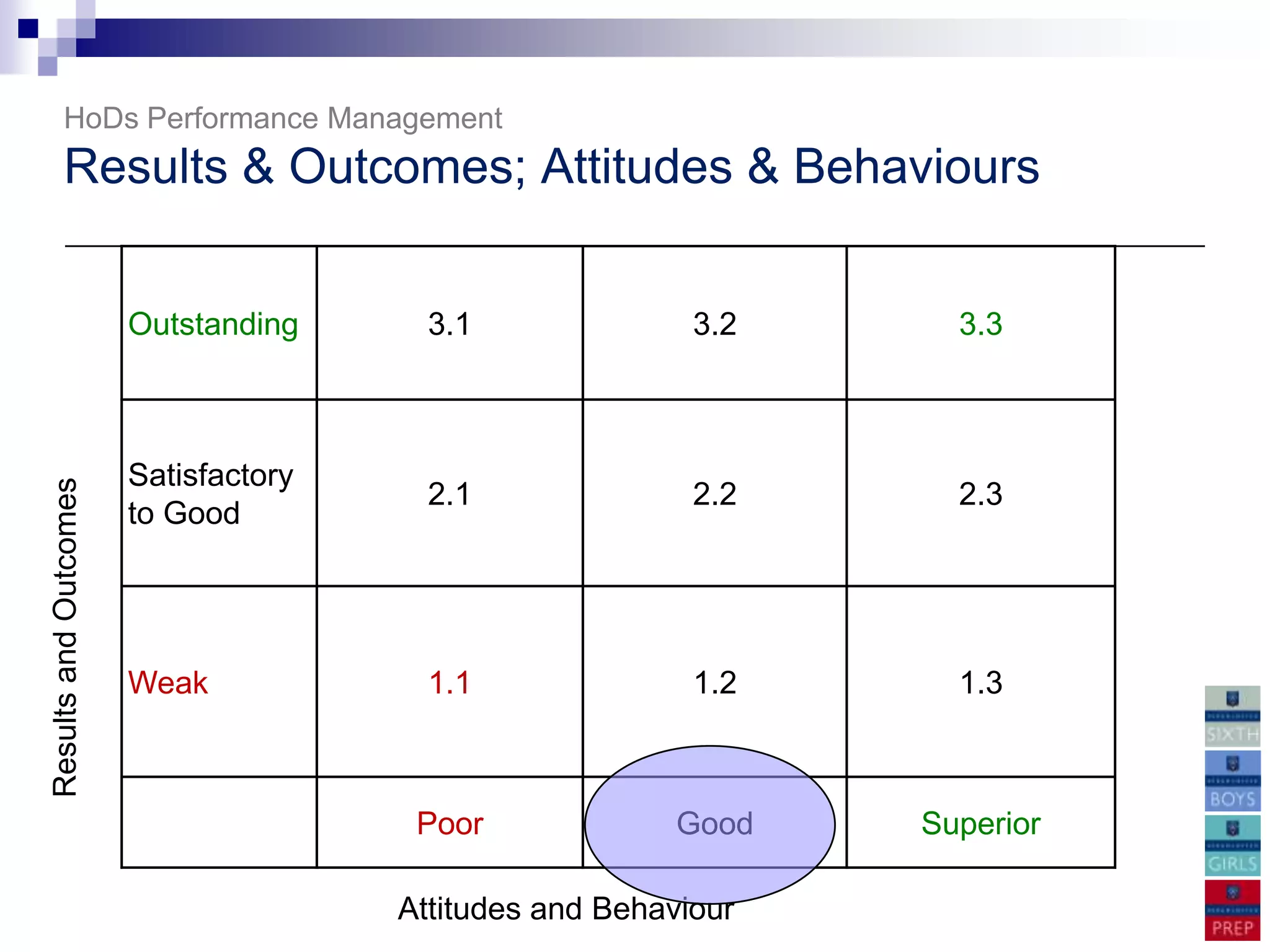 HoDs Performance Management
       Results & Outcomes; Attitudes & Behaviours


                       Outstanding      3.1               3.2     3.3



                       Satisfactory
Results and Outcomes




                                        2.1               2.2     2.3
                       to Good




                       Weak             1.1               1.2     1.3



                                       Poor              Good   Superior

                                      Attitudes and Behaviour
 