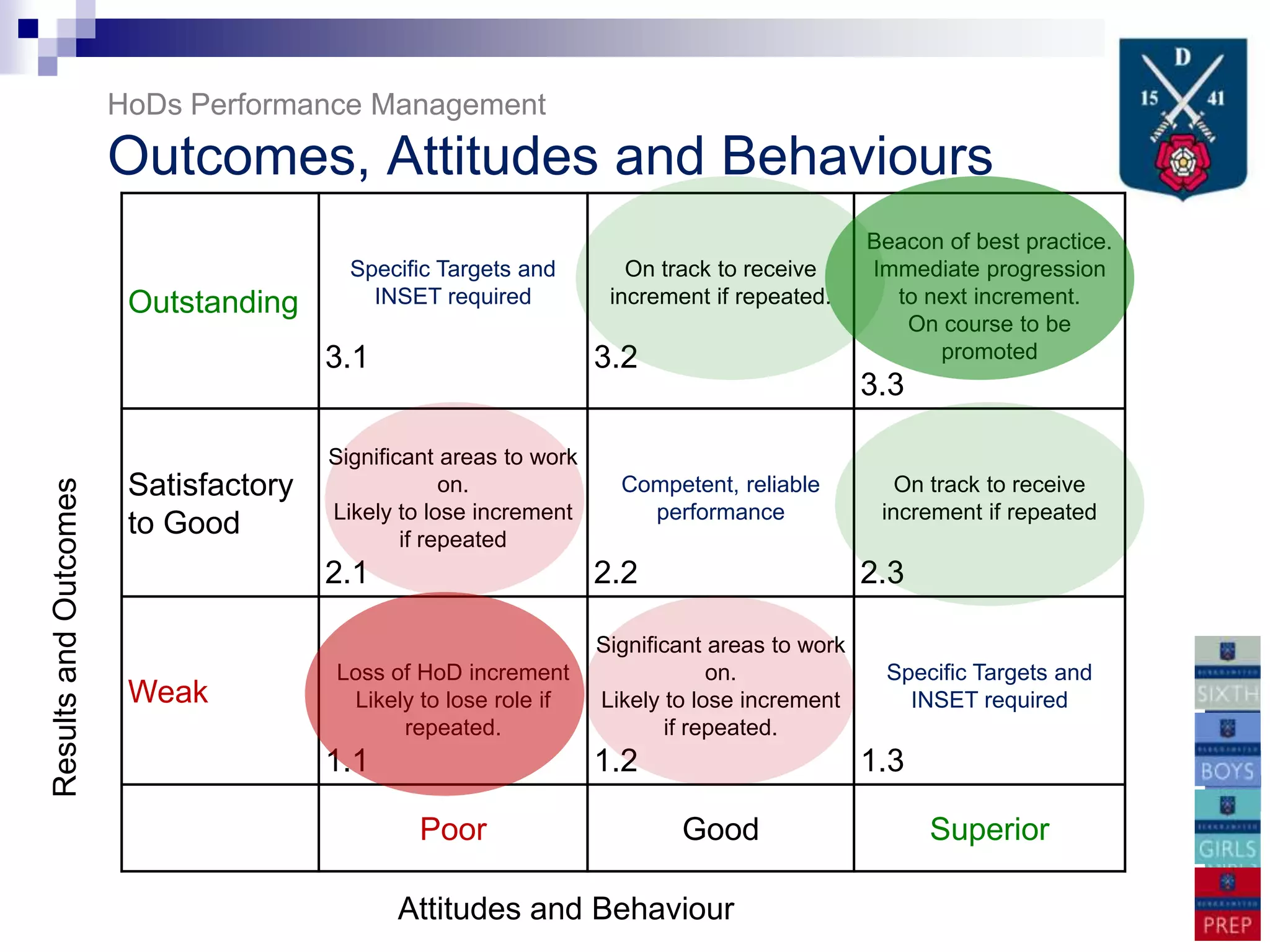 HoDs Performance Management
                       Outcomes, Attitudes and Behaviours
                                                                                               Beacon of best practice.
                                         Specific Targets and         On track to receive      Immediate progression
                        Outstanding        INSET required           increment if repeated.       to next increment.
                                                                                                  On course to be
                                       3.1                         3.2                               promoted
                                                                                               3.3

                                       Significant areas to work
                        Satisfactory                on.              Competent, reliable          On track to receive
Results and Outcomes




                                       Likely to lose increment        performance              increment if repeated
                        to Good                if repeated
                                       2.1                         2.2                         2.3

                                                                   Significant areas to work
                                       Loss of HoD increment                   on.              Specific Targets and
                        Weak            Likely to lose role if     Likely to lose increment       INSET required
                                             repeated.                    if repeated.
                                       1.1                         1.2                         1.3

                                                Poor                       Good                      Superior

                                             Attitudes and Behaviour
 