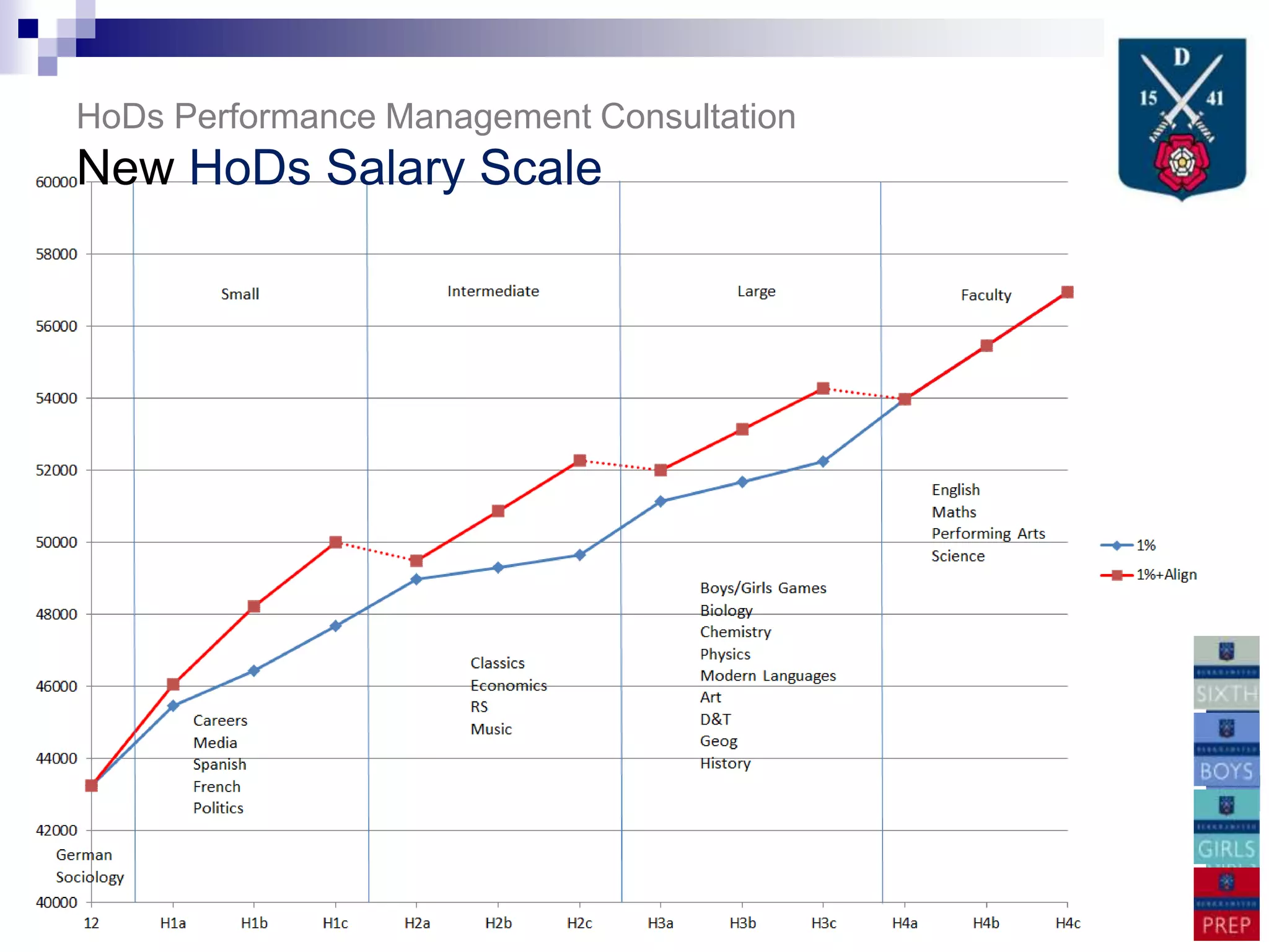 HoDs Performance Management Consultation
New HoDs Salary Scale
 