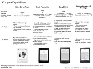 Comparatif synthétique
                                                                                                                                   Cybook Odyssey HD
                        Kobo Glo by Fnac                     Kindle Paperwhite                         Sony PRS- 2
                                                                                                                                       Frontlight
                                                                      129€
Prix de la                     129,90€                                  N
                                                                                                           149€
liseuse                                                                                          En promotion à 119€ sur            129,99€ sur cultura.com
                                  N                      Date de lancement: 22/11/12 en
(chargeur secteur                                                                             chapitre.com (jusqu’au 31/12/12)    Date de lancement: 17/11/12
                     Date de lancement: 15/10/12          rupture de stock – livraison
inclus O/N)                                                                                    Date de lancement: août 2012
                                                                   février 2013

                                                                                               Compatibilité e-pub (système
                                                                                              ouvert)                              Ecran HD et éclairage
                     Ecran HD et éclairage              Ecran HD et éclairage intégré                                           intégré
                    intégré                                                                    Echange d’e-books avec ses
                                                         Synchronisation automatique         proches possible avec la boutique    Compatibilité e-pub
                     Taille du catalogue français:     sur tous les appareils et transfert   Chapitre.com (pas de DRM)           (système ouvert)
Les plus            200 000 titres                      via email
                                                                                               Taille du catalogue intégré :      Ergonomie de lecture
                     Compatibilité e-pub (système       Ergonomie de la boutique            130 000 titres en français          (écran tactile + bouton)
                    ouvert)                             Kindle et moteur de
                                                                                               Ergonomie de lecture (écran        Gestion des pdf facilitée
                                                        recommandation
                                                                                              tactile + bouton)


                                                         Non compatible e-pub (même si
                     Outil de recherche peu            convertible avec Calibre)              Ergonomie de la librairie
                    efficace dans la librairie online                                                                              Ergonomie de la librairie
Les moins                                                Ergonomie : le tout tactile peut    intégrée
                    (pas de tri français/ anglais)                                                                                intégrée
                                                        gêner la lecture                       Pas de dictionnaire français
                     Ergonomie: le tout tactile                                                                                   Pas de traducteur intégré
                    peut gêner la lecture                Impossibilité de couper              Prix
                                                        totalement la lumière




Réalisé par ablabook: www.extensiondudomainedelecrit.com
Novembre 2012                                                                                                     Sources: tests ablabook, les numériques.com,
 