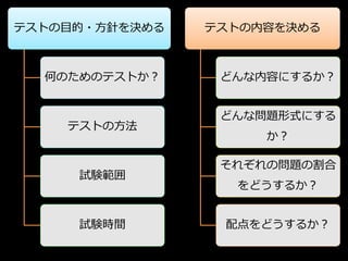 テストの目的・方針を決める   テストの内容を決める



  何のためのテストか？     どんな内容にするか？


                 どんな問題形式にする
    テストの方法
                     か？

                 それぞれの問題の割合
     試験範囲
                  をどうするか？


     試験時間        配点をどうするか？
 
