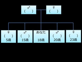 ♂                 ♀
              （       ）         （       ）




    ♀         ♂           あなた           ♂    ♀
（        ）   （   ）                  （   ）   （   ）
    5歳        15歳         18歳        20歳     23歳
 