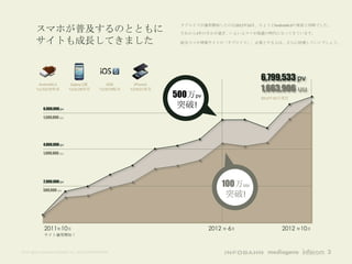 タブロイドが運用開始したのは2011年10月、ちょうどAndroid4.0の発表と同時でした。
        スマホが普及するのとともに                                                    それから1年の月日が過ぎ、いよいよスマホ隆盛の時代になってきています。

        サイトも成長してきました                                                     総合スマホ情報サイトの「タブロイド」。必要とする人は、さらに倍増していくでしょう。




                                                                                                  6,799,533 pv
                                                                                                  1,663,906 uu
          Android4.0         Galaxy SⅢ            iOS6        iPhone5
        ‘11/10/19発表        ‘12/6/28発売         ‘12/9/19配布   ‘12/9/21発売
                                                                        500万pv                    2012年10月現在

            6,000,000 pv
                                                                         突破!
            1,500,000 uu




            4,000,000 pv

            1,000,000 uu




            2,000,000 pv
                                                                                     100万uu
            500,000 uu
                                                                                      突破!


             2011年10月                                                            2012 年 6月               2012 年10月
             サイト運用開始！



©All rights reserved Infobahn Inc. 2013 CONFIDENTIAL                                                                  3
 
