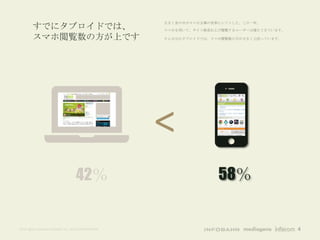 大きく世の中がスマホ主導の世界にシフトした、この一年。
        すでにタブロイドでは、                                    スマホを用いて、サイト検索および閲覧するユーザーは増えてきています。

        スマホ閲覧数の方が上です                                   そんななかタブロイドでは、スマホ閲覧数の方が大きく上回っています。




                                                       <
                                    42％                               58％


©All rights reserved Infobahn Inc. 2013 CONFIDENTIAL                                        4
 