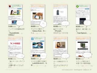 アプリ                                                                                   アプリ
                        レビュー                                          実機                  まとめ                 レビュー
                                                                     レビュー
     71,408 VIEW                                       68,835 VIEW          62,665 VIEW         62,619 VIEW
     バッテリが約64%長持                                       デジタル手帳だ！             auからも出る             動作が一瞬で軽くな
     ち                                                 「Galaxy Note」触っ      「iPhone5」           る
     『SuperMobile
     いいね！：68、ツイート：95                                   たよ
                                                       いいね！：115、ツイート：45     注目ポイントまとめ
                                                                            いいね！：105、ツイート：60    「Fast Reboot」
                                                                                                いいね！：103、ツイート：108
     Utilities』




                                                                                                              アクセサリー
                       ニュース解説                                        体験レポ                 まとめ                  ニュース

     61,143 VIEW                                       59,892 VIEW          58,231 VIEW         52,028 VIEW
     「Xiパケ・ホーダイ ラ                                      スマホも無料で高速！           ホーム画面をカレイ           スプーン1杯の水で
     イト」                                               「LAWSON Wi-Fi」体      に                   充電できる燃料電池
     ３GBの壁ってどんだ
     いいね！：29、ツイート：67                                   験
                                                       いいね！：173、ツイート：109    カスタムできるアプ
                                                                            いいね！：21、ツイート：21     いいね！：2,820、ツイート：1,506
     け？                                                                     リ７
©All rights reserved Infobahn Inc. 2013 CONFIDENTIAL                                                                 6
 
