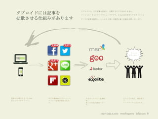 タブロイドは、ただ記事を作成し、公開するだけではありません。
   タブロイドには記事を                    ソーシャル・ネットワークやニュースアプリ、さらには大手ポータルサイトへと

   拡散させる仕組みがあります                 すべての記事を配信し、しっかりと多くの読者に届く仕組みを持っています。




                                                             ナニコレ
                                                            おもしれー！




記事が公開されるとまずPC   次に各種SNSおよびニュース     大手ポータルにも記事配          さらにその後も、検索流入
およびスマホサイトへ。     アプリへ記事が配信されま       信。                   で
                す。                 多くの手段で読者へリー          ロングテールになります。
                                   チ。




                                                                        9
 