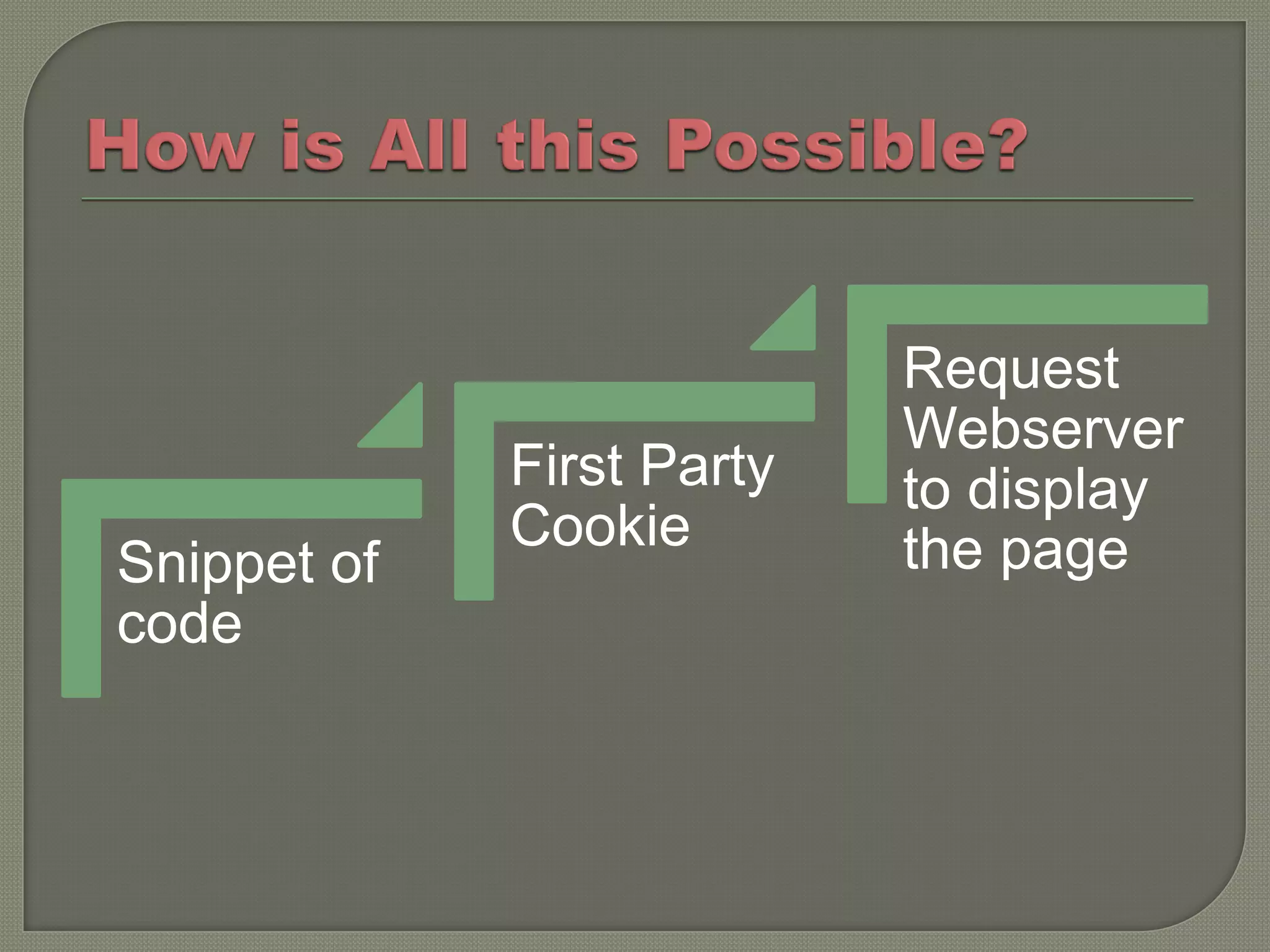 Request
                           Webserver
             First Party   to display
             Cookie        the page
Snippet of
code
 