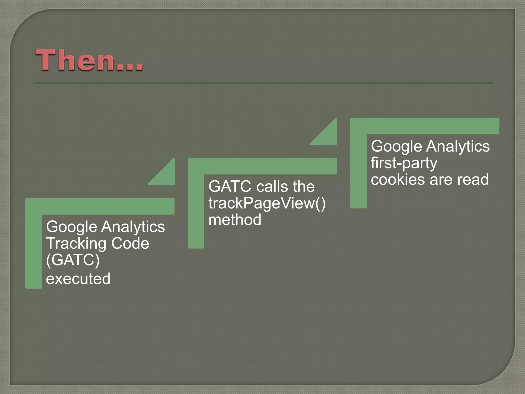 Google Analytics
                                     first-party
                   GATC calls the    cookies are read
                   trackPageView()
Google Analytics   method
Tracking Code
(GATC)
executed
 