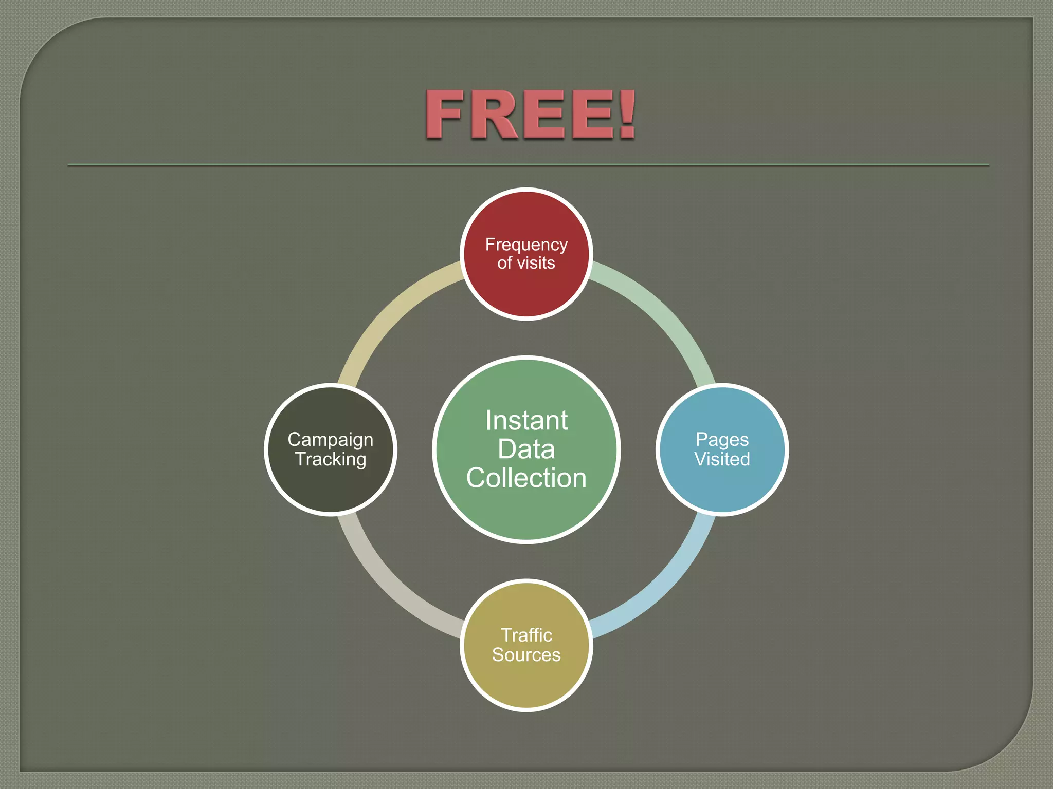 Frequency
              of visits




             Instant
Campaign                  Pages
 Tracking     Data        Visited
            Collection




               Traffic
              Sources
 
