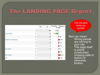 The red parts
     show you
      quickly!


Red can mean:
1.  Wrong people
    are coming to
    your site
2.  The page itself
    is poorly
    constructed
    (missing calls to
    action) or
    otherwise
    broken.
 