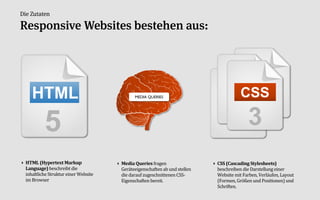 Die Zutaten

Responsive Websites bestehen aus:




     HTML                                       MEDIA QUERIES                                CSS

           5                                                                                     3
‣ HTML%(Hypertext%Markup%               ‣ Media%Queries%fragen'                 ‣ CSS%(Cascading%Stylesheets)'
  Language)%beschreibt'die'               Geräteeigenschaften'ab'und'stellen'     beschreiben'die'Darstellung'einer'
  inhaltliche'Struktur'einer'Website'     die'darauf'zugeschnittenen'CSSN         Website'mit'Farben,'Verläufen,'Layout'
  im'Browser                              Eigenschaften'bereit.                   (Formen,'Größen'und'Positionen)'und'
                                                                                  Schriften.
 