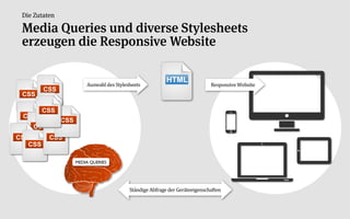 Die Zutaten

 Media Queries und diverse Stylesheets
 erzeugen die Responsive Website

                                                           HTML
                         Auswahl'des'Stylesheets                              Responsive'Website
         CSS
 CSS

         CSS
         CSS
 CSS
               CSS
    CSS
    CSS
CSS       CSS
   CSS

                     MEDIA QUERIES




                                           Ständige'Abfrage'der'Geräteeigenschaften
 
