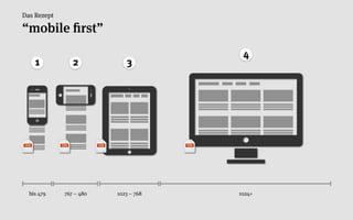 Das Rezept

“mobile ﬁrst”
                                                    4
      1            2               3




CSS          CSS          CSS                CSS




  bis 479     767 – 480         1023 – 768         1024+
 