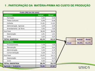 1 . PARTICIPAÇÃO DA MATÉRIA-PRIMA NO CUSTO DE PRODUÇÃO

                       Custo (R$ton de cana)
AGRÍCOLA                                   Açúcar       Álcool
    Formação                                     5,06       5,06
    Tratos Culturais                             8,48       8,48
    Colheita                                    11,81      11,81
    Administração Agrícola                       4,59       4,59
    Arrendamento da Terra                        7,05       7,05
Sub-Total                                       36,99      36,99
    Depreciação                                  1,91       1,91
    Juros                                        3,25       3,25
TOTAL AGRÍCOLA                                  42,15     42,15            Açúcar   Álcool
INDÚSTRIA
                                                                   Atual   59,5%    62,1%
    Processamento                                7,78       7,00
    Manutenção                                   3,64       3,64
    Administração                                3,35       3,35
    Comercialização                              0,28       0,13
Sub-Total                                       15,05      14,11
    Depreciação                                  4,15       3,45
    Juros                                        9,50       8,17
TOTAL INDÚSTRIA                                 28,70     25,73
Agrícola + Indústria                            70,85     67,87
 