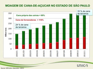 MOAGEM DE CANA-DE-AÇUCAR NO ESTADO DE SÃO PAULO
                                                       33 % de cana
                                                       de terceiros
                       Cana própria das usinas + 60%

                      Cana de fornecedores + 110%

                      24 % de cana
                      de terceiros




Source: ORPLANA. Elaboration: UNICA
 