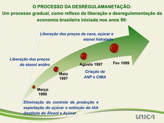 O PROCESSO DA DESREGULAMANETAÇÃO:
Um processo gradual, como reflexo da liberação e desregulamentação da
              economia brasileira iniciada nos anos 90:


                  Liberação dos preços da cana, açúcar e
                                        etanol hidratado




   Liberação dos preços
        do etanol anidro              Agosto 1997      Fev 1999

                                        Criação da
                            Maio
                            1997        ANP e CIMA


                 Março
                 1990

          Eliminação do controle da produção e
          exportação do açúcar e extinção do IAA
          (Instituto do Álcool e Açúcar
 