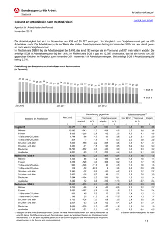 Arbeitsmarktreport

                                                                                                                                                 zurück zum Inhalt
Bestand an Arbeitslosen nach Rechtskreisen
Agentur für Arbeit Karlsruhe-Rastatt
November 2012



Die Arbeitslosigkeit hat sich im November um 438 auf 20.577 verringert. Im Vergleich zum Vorjahresmonat gab es 650
Arbeitslose mehr. Die Arbeitslosenquote auf Basis aller zivilen Erwerbspersonen betrug im November 3,8%; sie war damit genau
so hoch wie im Vorjahresmonat.
Im Rechtskreis SGB III lag die Arbeitslosigkeit bei 8.490, das sind 183 weniger als im Vormonat und 801 mehr als im Vorjahr. Die
anteilige SGB III-Arbeitslosenquote lag bei 1,6%. Im Rechtskreis SGB II gab es 12.087 Arbeitslose, das ist ein Minus von 255
gegenüber Oktober; im Vergleich zum November 2011 waren es 151 Arbeitslose weniger. Die anteilige SGB II-Arbeitslosenquote
betrug 2,3%.

Entwicklung des Bestandes an Arbeitslosen nach Rechtskreisen
(in Tausend)



     29 29 28
              27 26
                    25 25 26 24
                                23 23 23 24 24 23 23                                              23 22
                                                     22 21 22 23 21 21       22 22 22 22 21
                                                                                            21 22       21 21
                                                                       20 20

                                                                                                                                                               SGB III


                                                                                                                                                               SGB II


 Jan 2010                                         Jan 2011                                            Jan 2012



                                                                                      Veränderung gegenüber                               Arbeitslosenquote1)
                                                         Nov 2012                  Vormonat             Vorjahresmonat           Nov 2012        Vormonat      Vorjahr
            Bestand an Arbeitslosen
                                                                           absolut        in %         absolut       in %                         in %
                                                              1                2              3           4           5               6              7              8
Insgesamt                                                         20.577           -438        -2,1            650         3,3             3,8           3,9            3,8
    Männer                                                        10.642           -143        -1,3            458         4,5             3,7           3,8            3,6
    Frauen                                                         9.935           -295        -2,9            192         2,0             4,0           4,1            4,0
    15 bis unter 25 Jahre                                          1.744            -86        -4,7             60         3,6             2,9           3,1            2,9
    15 bis unter 20 Jahre                                            354             -7        -1,9             -1        -0,3             2,0           2,0            2,0
    50 Jahre und älter                                             7.063           -158        -2,2            258         3,8             4,6           4,7            4,7
    55 Jahre und älter                                             4.430            -71        -1,6            151         3,5             5,2           5,3            5,3
    Deutsche                                                      15.733           -372        -2,3            453         3,0             3,3           3,3            3,2
    Ausländer                                                      4.831            -65        -1,3            203         4,4             9,0           9,1            8,9
Rechtskreis SGB III                                                8.490           -183        -2,1            801        10,4             1,6           1,6            1,5
    Männer                                                         4.406            -55        -1,2            493        12,6             1,5           1,6            1,4
    Frauen                                                         4.084           -128        -3,0            308         8,2             1,6           1,7            1,5
    15 bis unter 25 Jahre                                            933           -126       -11,9             40         4,5             1,6           1,8            1,5
    15 bis unter 20 Jahre                                            108            -32       -22,9              4         3,8             0,6           0,8            0,6
    50 Jahre und älter                                             3.340            -32        -0,9            150         4,7             2,2           2,2            2,2
    55 Jahre und älter                                             2.423            -18        -0,7             49         2,1             2,8           2,8            3,0
    Deutsche                                                       7.044           -194        -2,7            590         9,1             1,5           1,5            1,4
    Ausländer                                                      1.446             12         0,8            213        17,3             2,7           2,7            2,4
Rechtskreis SGB II                                                12.087           -255        -2,1           -151        -1,2             2,3           2,3            2,3
    Männer                                                         6.236            -88        -1,4            -35        -0,6             2,2           2,2            2,2
    Frauen                                                         5.851           -167        -2,8           -116        -1,9             2,3           2,4            2,4
    15 bis unter 25 Jahre                                            811             40         5,2             20         2,5             1,4           1,3            1,3
    15 bis unter 20 Jahre                                            246             25        11,3             -5        -2,0             1,4           1,3            1,4
    50 Jahre und älter                                             3.723           -126        -3,3            108         3,0             2,4           2,5            2,5
    55 Jahre und älter                                             2.007            -53        -2,6            102         5,4             2,4           2,4            2,4
    Deutsche                                                       8.689           -178        -2,0           -137        -1,6             1,8           1,8            1,9
    Ausländer                                                      3.385            -77        -2,2            -10        -0,3             6,3           6,4            6,5
1) Bezogen auf alle zivilen Erwerbspersonen. Quoten für ältere Arbeitslose beziehen sich stets auf Personen bis                  © Statistik der Bundesagentur für Arbeit
   unter 65 Jahre. Die Differenzierung nach Rechtskreisen basiert auf anteiligen Quoten der Arbeitslosen beider
   Rechtskreise, d.h. die Basis ist jeweils gleich und in der Summe ergibt sich die Arbeitslosenquote insgesamt;
   Abweichungen in der Summe sind rundungsbedingt.
                                                                                                                                                               11
 