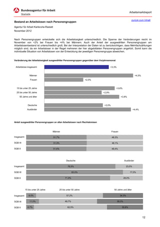 Arbeitsmarktreport

                                                                                                                 zurück zum Inhalt
Bestand an Arbeitslosen nach Personengruppen
Agentur für Arbeit Karlsruhe-Rastatt
November 2012


Nach Personengruppen entwickelte sich die Arbeitslosigkeit unterschiedlich. Die Spanne der Veränderungen reicht im
November von +2% bei Frauen bis +4% bei Männern. Auch der Anteil der ausgewählten Personengruppen am
Arbeitslosenbestand ist unterschiedlich groß. Bei der Interpretation der Daten ist zu berücksichtigen, dass Mehrfachzählungen
möglich sind, da ein Arbeitsloser in der Regel mehreren der hier abgebildeten Personengruppen angehört. Somit kann die
individuelle Situation von Arbeitslosen von der Entwicklung der jeweiligen Personengruppe abweichen.


Veränderung der Arbeitslosigkeit ausgewählter Personengruppen gegenüber dem Vorjahresmonat


 Arbeitslose insgesamt                                                                  +3,3%


                Männer                                                                                              +4,5%
                 Frauen                                            +2,0%


  15 bis unter 25 Jahre                                                                       +3,6%
  25 bis unter 50 Jahre                                                         +2,9%
     50 Jahre und älter                                                                            +3,8%


              Deutsche                                                            +3,0%
              Ausländer                                                                                            +4,4%




Anteil ausgewählter Personengruppen an allen Arbeitslosen nach Rechtskreisen



                                    Männer                                                Frauen

Insgesamt                              51,7%                                              48,3%

SGB III                                51,9%                                              48,1%

SGB II                                 51,6%                                              48,4%




                                                  Deutsche                                              Ausländer

Insgesamt                                          76,5%                                                   23,5%

SGB III                                                 83,0%                                                   17,0%

SGB II                                          71,9%                                                   28,0%




            15 bis unter 25 Jahre          25 bis unter 50 Jahre                            50 Jahre und älter

Insgesamt      8,5%                               57,2%                                            34,3%

SGB III         11,0%                           49,7%                                           39,3%

SGB II        6,7%                                 62,5%                                            30,8%



                                                                                                                            12
 