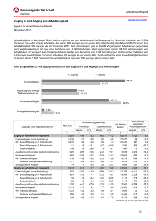 Arbeitsmarktreport

                                                                                                                                       zurück zum Inhalt
Zugang in und Abgang aus Arbeitslosigkeit
Agentur für Arbeit Karlsruhe-Rastatt
November 2012



Arbeitslosigkeit ist kein fester Block, vielmehr gibt es auf dem Arbeitsmarkt viel Bewegung. Im November meldeten sich 5.504
Personen (neu oder erneut) arbeitslos, das waren 692 weniger als vor einem Jahr. Gleichzeitig beendeten 5.940 Personen ihre
Arbeitslosigkeit, 932 weniger als im November 2011. Seit Jahresbeginn gab es 65.017 Zugänge von Arbeitslosen, gegenüber
dem Vorjahreszeitraum ist das eine Abnahme von 4.120 Meldungen. Dem gegenüber stehen 64.649 Abmeldungen von
Arbeitslosen, im Vergleich zum Vorjahreszeitraum ist das eine Abnahme von 7.246 Abmeldungen. Im November meldeten sich
2.436 zuvor erwerbstätige Personen arbeitslos, 96 weniger als vor einem Jahr. Durch Aufnahme einer Erwerbstätigkeit konnten
in diesem Monat 1.855 Personen ihre Arbeitslosigkeit beenden, 596 weniger als vor einem Jahr.


Anteil ausgewählter Zu- und Abgangsstrukturen an allen Zugängen in und Abgängen aus Arbeitslosigkeit


                                                         Zugang                            Abgang

                                                                                                                                     44,3%
          Erwerbstätigkeit
                                                                                                   31,2%


  Ausbildung und sonstige                                         18,6%
   Maßnahmeteilnahme                                                 20,1%


                                                                                                               35,7%
     Nichterwerbstätigkeit
                                                                                                                                42,3%


                                1,4%
  Sonstiges/keine Angabe
                                          6,4%



                                                                                                                                          Veränderung
                                                                         Veränderung gegenüber
                                                                                                                      seit Jahres-          gegenüber
                                                 Nov 2012                                                                               Vorjahreszeitraum
       Zugangs- und Abgangsstrukturen                              Vormonat               Vorjahresmonat                beginn
                                                                absolut       in %        absolut       in %                            absolut        in %
                                                    1              2           3             4             5               6               7               8
Zugang an Arbeitslosen insgesamt                        5.504          -496        -8,3          -692      -11,2           65.017         -4.120               -6,0
 Erwerbstätigkeit (ohne Ausbildung)                     2.436           -75        -3,0           -96          -3,8        27.877               -64            -0,2
 dar. Beschäftigung am 1. Arbeitsmarkt                  2.245           -84        -3,6           -30          -1,3        25.437              887             3,6
      Beschäftigung am 2. Arbeitsmarkt                    71             -8    -10,1              -67      -48,6               1.200           -806        -40,2
      Selbständigkeit                                    108            24      28,6                9          9,1              991             -12            -1,2
 Ausbildung und sonstige Maßnahmeteilnahme              1.025          -202    -16,5             -242      -19,1           13.528         -3.249           -19,4
 Nichterwerbstätigkeit                                  1.965          -224    -10,2             -329      -14,3           22.606              -526            -2,3
 dar. Arbeitsunfähigkeit                                1.430          -169    -10,6             -226      -13,6           16.518              -184            -1,1
      fehlende Verfügbarkeit/Mitwirkung                  517            -48        -8,5           -96      -15,7               5.829           -313            -5,1
 Sonstiges/keine Angabe                                    78             5         6,8           -25      -24,3            1.006           -281           -21,8
Abgang an Arbeitslosen insgesamt                        5.940          -641        -9,7          -932      -13,6           64.649         -7.246           -10,1
 Erwerbstätigkeit (ohne Ausbildung)                     1.855          -352    -15,9             -596      -24,3           22.359         -4.110           -15,5
 dar. Beschäftigung am 1. Arbeitsmarkt                  1.654          -342    -17,1             -332      -16,7           19.956         -2.238           -10,1
      Beschäftigung am 2. Arbeitsmarkt                    92            -13    -12,4             -102      -52,6               1.176           -714        -37,8
      Selbständigkeit                                    103            13      14,4             -154      -59,9               1.117      -1.108           -49,8
 Ausbildung und sonstige Maßnahmeteilnahme              1.192          -441    -27,0             -176      -12,9           12.500         -2.594           -17,2
 Nichterwerbstätigkeit                                  2.513          211         9,2            -77          -3,0        25.562              -178            -0,7
 dar. Arbeitsunfähigkeit                                1.723          132         8,3            -99          -5,4        17.699               36             0,2
      fehlende Verfügbarkeit/Mitwirkung                  658            42         6,8            31           4,9             6.448           -117            -1,8
 Sonstiges/keine Angabe                                  380            -59    -13,4              -83      -17,9               4.228           -364            -7,9
                                                                                                                      © Statistik der Bundesagentur für Arbeit




                                                                                                                                                      13
 