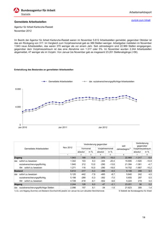 Arbeitsmarktreport

                                                                                                                                            zurück zum Inhalt
Gemeldete Arbeitsstellen
Agentur für Arbeit Karlsruhe-Rastatt
November 2012


Im Bezirk der Agentur für Arbeit Karlsruhe-Rastatt waren im November 5.612 Arbeitsstellen gemeldet, gegenüber Oktober ist
das ein Rückgang von 317. Im Vergleich zum Vorjahresmonat gab es 389 Stellen weniger. Arbeitgeber meldeten im November
1.943 neue Arbeitsstellen, das waren 370 weniger als vor einem Jahr. Seit Jahresbeginn sind 22.969 Stellen eingegangen,
gegenüber dem Vorjahreszeitraum ist das eine Abnahme von 1.317 oder 5%. Im November wurden 2.244 Arbeitsstellen
abgemeldet, 47 weniger als im Vorjahr. Von Januar bis November gab es insgesamt 23.201 Stellenabgänge (+56).




Entwicklung des Bestandes an gemeldeten Arbeitsstellen




                                       Gemeldete Arbeitsstellen                       dar. sozialversicherungspflichtige Arbeitsstellen


 8.000




 4.000




     0
    Jan 2010                                      Jan 2011                                         Jan 2012




                                                                                                                                                 Veränderung
                                                                                 Veränderung gegenüber
                                                                                                                                seit               gegenüber
                                                        Nov 2012             Vormonat             Vorjahresmonat
           Gemeldete Arbeitsstellen                                                                                        Jahresbeginn1)      Vorjahreszeitraum
                                                                         absolut      in %        absolut      in %                            absolut    in %
                                                             1              2          3             4          5                 6               7              8
Zugang                                                           1.943          189     10,8         -370       -16,0                 22.969     -1.317              -5,4
dar. sofort zu besetzen                                          1.342          103        8,3       -344       -20,4                 15.695     -1.920          -10,9
     sozialversicherungspflichtig                                1.840          212     13,0         -290       -13,6                 21.394     -1.061              -4,7
     dar. sofort zu besetzen                                     1.271          116     10,0         -290       -18,6                 14.702     -1.667          -10,2
Bestand                                                          5.612      -317           -5,3      -389           -6,5               6.108          299            5,1
dar. sofort zu besetzen                                          5.120      -442           -7,9      -485           -8,7               5.640          242            4,5
     sozialversicherungspflichtig                                5.198      -289           -5,3      -392           -7,0               5.655          297            5,5
     dar. sofort zu besetzen                                     4.728      -418           -8,1      -502           -9,6               5.224          219            4,4
Abgang                                                           2.244          128        6,0           -47        -2,1              23.201          56             0,2
dar. sozialversicherungspflichtige Stellen                       2.096          157        8,1           -34        -1,6              21.623          300            1,4
1) Zu- und Abgang (Summe) und Bestand (Durchschnitt) jeweils von Januar bis zum aktuellen Berichtsmonat.                     © Statistik der Bundesagentur für Arbeit




                                                                                                                                                            14
 