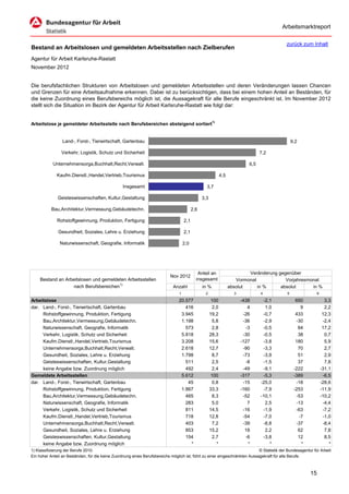 Arbeitsmarktreport

                                                                                                                                            zurück zum Inhalt
Bestand an Arbeitslosen und gemeldeten Arbeitsstellen nach Zielberufen
Agentur für Arbeit Karlsruhe-Rastatt
November 2012


Die berufsfachlichen Strukturen von Arbeitslosen und gemeldeten Arbeitsstellen und deren Veränderungen lassen Chancen
und Grenzen für eine Arbeitsaufnahme erkennen. Dabei ist zu berücksichtigen, dass bei einem hohen Anteil an Beständen, für
die keine Zuordnung eines Berufsbereichs möglich ist, die Aussagekraft für alle Berufe eingeschränkt ist. Im November 2012
stellt sich die Situation im Bezirk der Agentur für Arbeit Karlsruhe-Rastatt wie folgt dar:


Arbeitslose je gemeldeter Arbeitsstelle nach Berufsbereichen absteigend sortiert1)


                 Land-, Forst-, Tierwirtschaft, Gartenbau                                                                                        9,2

                Verkehr, Logistik, Schutz und Sicherheit                                                                           7,2

            Unternehmensorga,Buchhalt,Recht,Verwalt.                                                                         6,5

              Kaufm.Dienstl.,Handel,Vertrieb,Tourismus                                                        4,5

                                                  Insgesamt                                        3,7

              Geisteswissenschaften, Kultur,Gestaltung                                           3,3

           Bau,Architektur,Vermessung,Gebäudetechn.                                        2,6

              Rohstoffgewinnung, Produktion, Fertigung                               2,1

              Gesundheit, Soziales, Lehre u. Erziehung                               2,1

               Naturwissenschaft, Geografie, Informatik                              2,0




                                                                                              Anteil an                     Veränderung gegenüber
                                                                            Nov 2012
     Bestand an Arbeitslosen und gemeldeten Arbeitsstellen                                   insgesamt                 Vormonat            Vorjahresmonat
                   nach Berufsbereichen1)                                     Anzahl             in %               absolut     in %     absolut      in %
                                                                                 1                2                   3            4         5                6

Arbeitslose                                                                      20.577                 100               -438      -2,1           650              3,3
dar. Land-, Forst-, Tierwirtschaft, Gartenbau                                       416                 2,0                  4       1,0             9              2,2
     Rohstoffgewinnung, Produktion, Fertigung                                     3.945                19,2                -26      -0,7           433             12,3
     Bau,Architektur,Vermessung,Gebäudetechn.                                     1.198                 5,8                -36      -2,9           -30             -2,4
     Naturwissenschaft, Geografie, Informatik                                       573                 2,8                 -3      -0,5            84             17,2
     Verkehr, Logistik, Schutz und Sicherheit                                     5.818                28,3                -30      -0,5            38              0,7
     Kaufm.Dienstl.,Handel,Vertrieb,Tourismus                                     3.208                15,6               -127      -3,8           180              5,9
     Unternehmensorga,Buchhalt,Recht,Verwalt.                                     2.618                12,7                -90      -3,3            70              2,7
     Gesundheit, Soziales, Lehre u. Erziehung                                     1.798                 8,7                -73      -3,9            51              2,9
     Geisteswissenschaften, Kultur,Gestaltung                                       511                 2,5                 -8      -1,5            37              7,8
     keine Angabe bzw. Zuordnung möglich                                            492                 2,4                -49      -9,1          -222            -31,1
Gemeldete Arbeitsstellen                                                          5.612                 100               -317      -5,3          -389             -6,5
dar. Land-, Forst-, Tierwirtschaft, Gartenbau                                        45                 0,8                -15     -25,0           -18            -28,6
     Rohstoffgewinnung, Produktion, Fertigung                                     1.867                33,3               -160      -7,9          -253            -11,9
     Bau,Architektur,Vermessung,Gebäudetechn.                                       465                 8,3                -52     -10,1           -53            -10,2
     Naturwissenschaft, Geografie, Informatik                                       283                 5,0                  7       2,5           -13             -4,4
     Verkehr, Logistik, Schutz und Sicherheit                                       811                14,5                -16      -1,9           -63             -7,2
     Kaufm.Dienstl.,Handel,Vertrieb,Tourismus                                       718                12,8                -54      -7,0            -7             -1,0
     Unternehmensorga,Buchhalt,Recht,Verwalt.                                       403                 7,2                -39      -8,8           -37             -8,4
     Gesundheit, Soziales, Lehre u. Erziehung                                       853                15,2                 18       2,2            62              7,8
     Geisteswissenschaften, Kultur,Gestaltung                                       154                 2,7                 -6      -3,8            12              8,5
     keine Angabe bzw. Zuordnung möglich                                              *                   *                  *         *             *                *
1) Klassifizierung der Berufe 2010.                                                                                          © Statistik der Bundesagentur für Arbeit
Ein hoher Anteil an Beständen, für die keine Zuordnung eines Berufsbereichs möglich ist, führt zu einer eingeschränkten Aussagekraft für alle Berufe.



                                                                                                                                                         15
 