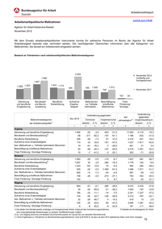 Arbeitsmarktreport

                                                                                                                                                     zurück zum Inhalt
Arbeitsmarktpolitische Maßnahmen
Agentur für Arbeit Karlsruhe-Rastatt
November 2012


Mit dem Einsatz arbeitsmarktpolitischer Instrumente konnte für zahlreiche Personen im Bezirk der Agentur für Arbeit
Arbeitslosigkeit beendet oder verhindert werden. Die nachfolgenden Übersichten informieren über alle Kategorien von
Maßnahmen, die derzeit am Arbeitsmarkt eingesetzt werden.


Bestand an Teilnehmern nach arbeitsmarktpolitischen Maßnahmekategorien




                                                                        2.424
                                                                                                                                                          November 2012
                               1.992                                                                                                                      (vorläufig und
                                                                                                                                                          hochgerechnet)
                      1.607
                                          1.243 1.173
   1.093 1.203                                                                                1.000                    1.012
                                                              935                  955
                                                                                                            738                                           November 2011

                                                                                                                                     102       93

   Aktivierung         Berufswahl         Berufliche           Aufnahme           Maßnahmen               Beschäftigung                Freie
  und berufliche       und Berufs-       Weiterbildung         Erwerbs-            zur Teilhabe            schaffende                Förderung/
  Eingliederung        ausbildung                               tätigkeit         behinderter…             Maßnahmen                 Sonstige…


                                                                                                                                                           Veränderung
                                                                                       Veränderung gegenüber
                                                                                                                                         seit                gegenüber
                   Maßnahmekategorien                          Nov 2012            Vormonat               Vorjahresmonat            Jahresbeginn2)       Vorjahreszeitraum
                                           1)
                 der Arbeitsmarktpolitik                                        absolut       in %        absolut       in %                             absolut    in %
                                                                    1              2            3            4            5                6                7              8
Zugang
Aktivierung und berufliche Eingliederung                             1.499             -53      -3,4         -403        -21,2                 17.263      -4.118          -19,3
Berufswahl und Berufsausbildung3)                                         68       -317        -82,3         -107        -61,1                  1.186       -532           -31,0
Berufliche Weiterbildung                                                 328           -26      -7,3             57       21,0                  2.416       -541           -18,3
Aufnahme einer Erwerbstätigkeit                                          119           23      24,0          -161        -57,5                  1.037      -1.811          -63,6
bes. Maßnahmen z. Teilhabe behinderter Menschen                           19           -61     -76,3              -7     -26,9                   641            21             3,4
Beschäftigung schaffende Maßnahmen                                        83           -56     -40,3         -147        -63,9                  2.418      -1.051          -30,3
Freie Förderung / Sonstige Förderung                                      10            -7     -41,2              -3     -23,1                   203            -71        -25,9
Bestand
Aktivierung und berufliche Eingliederung                             1.093             -28      -2,5         -110         -9,1                  1.047       -381           -26,7
Berufswahl und Berufsausbildung3)                                    1.607             32           2,0      -385        -19,3                  1.778       -184               -9,4
Berufliche Weiterbildung                                             1.243             142     12,9              70           6,0                994        -392           -28,3
Aufnahme einer Erwerbstätigkeit                                          935           -24      -2,5       -1.489        -61,4                  1.498      -1.071          -41,7
bes. Maßnahmen z. Teilhabe behinderter Menschen                          955           -13      -1,3             -45      -4,5                   907            -28            -3,0
Beschäftigung schaffende Maßnahmen                                       738           -26      -3,4         -274        -27,1                   783        -342           -30,4
Freie Förderung / Sonstige Förderung                                     102              -           -           9           9,7                   72          -32        -31,1
Abgang
Aktivierung und berufliche Eingliederung                                 693           -61      -8,1         -280        -28,8                  8.473      -3.234          -27,6
Berufswahl und Berufsausbildung3)                                         34           -53     -60,9             -21     -38,2                  1.620       -197           -10,8
Berufliche Weiterbildung                                                 185           -23     -11,1             -14      -7,0                  2.241      -1.327          -37,2
Aufnahme einer Erwerbstätigkeit                                          134           -65     -32,7         -128        -48,9                  2.410       -767           -24,1
bes. Maßnahmen z. Teilhabe behinderter Menschen                           32           -28     -46,7              4       14,3                   619            15             2,5
Beschäftigung schaffende Maßnahmen                                       105           -35     -25,0             -93     -47,0                  2.695      -1.281          -32,2
Freie Förderung / Sonstige Förderung                                       8            -8     -50,0              -9     -52,9                   181        -111           -38,0
1) Die letzten drei Monate jeweils vorläufige und hochgerechnete Werte. Aufgrund des Hochrechnungsverfahrens            © Statistik der Bundesagentur für Arbeit
   sind rundungsbedingte Abweichungen zu anderen Veröffentlichungen möglich.
2) Zu- und Abgang (Summe) und Bestand (Durchschnitt) jeweils von Januar bis zum aktuellen Berichtsmonat.
3 ) Ohne Ergebnisse zu Teilnahmen an Berufsorientierungsmaßnahmen nach § 48 SGB III, da dazu ab April 2012 statistische Daten nicht mehr vorliegen.
                                                                                                                                                                      16
 