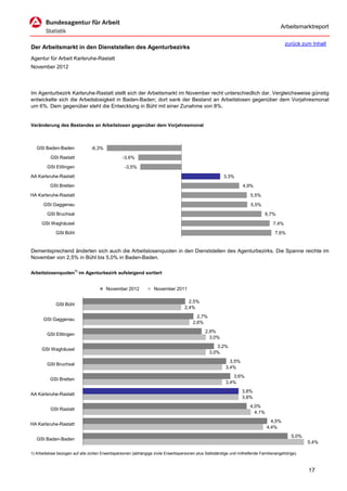 Arbeitsmarktreport

                                                                                                                                          zurück zum Inhalt
Der Arbeitsmarkt in den Dienststellen des Agenturbezirks
Agentur für Arbeit Karlsruhe-Rastatt
November 2012



Im Agenturbezirk Karlsruhe-Rastatt stellt sich der Arbeitsmarkt im November recht unterschiedlich dar. Vergleichsweise günstig
entwickelte sich die Arbeitslosigkeit in Baden-Baden; dort sank der Bestand an Arbeitslosen gegenüber dem Vorjahresmonat
um 6%. Dem gegenüber steht die Entwicklung in Bühl mit einer Zunahme von 8%.


Veränderung des Bestandes an Arbeitslosen gegenüber dem Vorjahresmonat



   GSt Baden-Baden              -6,3%
          GSt Rastatt                            -3,6%
        GSt Ettlingen                             -3,5%
AA Karlsruhe-Rastatt                                                                                    3,3%
          GSt Bretten                                                                                             4,9%
HA Karlsruhe-Rastatt                                                                                                  5,5%
      GSt Gaggenau                                                                                                    5,5%
        GSt Bruchsal                                                                                                           6,7%
     GSt Waghäusel                                                                                                                 7,4%
             GSt Bühl                                                                                                               7,6%


Dementsprechend änderten sich auch die Arbeitslosenquoten in den Dienststellen des Agenturbezirks. Die Spanne reichte im
November von 2,5% in Bühl bis 5,0% in Baden-Baden.

Arbeitslosenquoten1) im Agenturbezirk aufsteigend sortiert


                                        November 2012             November 2011

                                                                                     2,5%
             GSt Bühl
                                                                                   2,4%
                                                                                         2,7%
      GSt Gaggenau
                                                                                       2,6%
                                                                                              2,9%
        GSt Ettlingen
                                                                                                3,0%
                                                                                                   3,2%
     GSt Waghäusel
                                                                                                3,0%
                                                                                                           3,5%
        GSt Bruchsal
                                                                                                         3,4%
                                                                                                            3,6%
          GSt Bretten
                                                                                                         3,4%
                                                                                                                  3,8%
AA Karlsruhe-Rastatt
                                                                                                                  3,8%
                                                                                                                      4,0%
          GSt Rastatt
                                                                                                                        4,1%
                                                                                                                                 4,5%
HA Karlsruhe-Rastatt
                                                                                                                               4,4%
                                                                                                                                            5,0%
   GSt Baden-Baden
                                                                                                                                                   5,4%

1) Arbeitslose bezogen auf alle zivilen Erwerbspersonen (abhängige zivile Erwerbspersonen plus Selbständige und mithelfende Familienangehörige).



                                                                                                                                                   17
 
