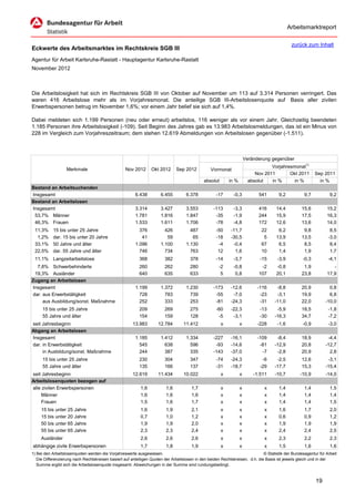 Arbeitsmarktreport

                                                                                                                                             zurück zum Inhalt
Eckwerte des Arbeitsmarktes im Rechtskreis SGB III
Agentur für Arbeit Karlsruhe-Rastatt - Hauptagentur Karlsruhe-Rastatt
November 2012



Die Arbeitslosigkeit hat sich im Rechtskreis SGB III von Oktober auf November um 113 auf 3.314 Personen verringert. Das
waren 416 Arbeitslose mehr als im Vorjahresmonat. Die anteilige SGB III-Arbeitslosenquote auf Basis aller zivilen
Erwerbspersonen betrug im November 1,6%; vor einem Jahr belief sie sich auf 1,4%.

Dabei meldeten sich 1.199 Personen (neu oder erneut) arbeitslos, 116 weniger als vor einem Jahr. Gleichzeitig beendeten
1.185 Personen ihre Arbeitslosigkeit (-109). Seit Beginn des Jahres gab es 13.983 Arbeitslosmeldungen, das ist ein Minus von
228 im Vergleich zum Vorjahreszeitraum; dem stehen 12.619 Abmeldungen von Arbeitslosen gegenüber (-1.511).



                                                                                                                      Veränderung gegenüber
                                                                                                                                  Vorjahresmonat1)
                   Merkmale                        Nov 2012      Okt 2012      Sep 2012          Vormonat
                                                                                                                           Nov 2011       Okt 2011        Sep 2011
                                                                                             absolut       in %         absolut   in %      in %            in %
Bestand an Arbeitsuchenden
Insgesamt                                               6.438         6.455         6.378           -17      -0,3           541       9,2           9,7           9,2
Bestand an Arbeitslosen
Insgesamt                                               3.314         3.427         3.553          -113      -3,3           416      14,4          15,6         15,2
 53,7% Männer                                           1.781         1.816         1.847           -35      -1,9           244      15,9          17,5         16,3
 46,3% Frauen                                           1.533         1.611         1.706           -78      -4,8           172      12,6          13,6         14,0
 11,3%     15 bis unter 25 Jahre                          376           426           487           -50     -11,7            22       6,2           9,8           8,5
  1,2%     dar. 15 bis unter 20 Jahre                      41            59            65           -18     -30,5             5      13,9          13,5          -3,0
 33,1%     50 Jahre und älter                           1.096         1.100         1.130            -4      -0,4            67       6,5           8,5           8,4
 22,5%     dar. 55 Jahre und älter                        746           734           763            12       1,6            10       1,4           1,9           1,7
 11,1% Langzeitarbeitslose                                368           382           378           -14      -3,7            -15     -3,9          -0,3          -4,1
  7,8% Schwerbehinderte                                   260           262           280            -2      -0,8            -2      -0,8           1,9            -
 19,3% Ausländer                                          640           635           633             5       0,8           107      20,1          23,8         17,9
Zugang an Arbeitslosen
Insgesamt                                               1.199         1.372         1.230          -173     -12,6           -116     -8,8          20,9          0,8
dar. aus Erwerbstätigkeit                                 728           783           739           -55      -7,0            -23     -3,1          19,9          6,8
     aus Ausbildung/sonst. Maßnahme                       252           333           253           -81     -24,3            -31    -11,0          22,0        -10,0
     15 bis unter 25 Jahre                                209           269           275           -60     -22,3            -13     -5,9          18,5          -1,8
     55 Jahre und älter                                   154           159           128            -5      -3,1            -30    -16,3          34,7          -7,2
seit Jahresbeginn                                      13.983       12.784        11.412               x          x         -228     -1,6          -0,9          -3,0
Abgang an Arbeitslosen
Insgesamt                                               1.185         1.412         1.334          -227     -16,1           -109     -8,4          18,9         -4,4
dar. in Erwerbstätigkeit                                  545           638           596           -93     -14,6            -81    -12,9          20,8        -12,7
     in Ausbildung/sonst. Maßnahme                        244           387           335          -143     -37,0             -7     -2,8          20,9          2,8
     15 bis unter 25 Jahre                                230           304           347           -74     -24,3             -6     -2,5          12,6         -3,1
     55 Jahre und älter                                   135           166           137           -31     -18,7            -29    -17,7          15,3        -15,4
seit Jahresbeginn                                      12.619       11.434        10.022               x          x       -1.511    -10,7         -10,9        -14,0
Arbeitslosenquoten bezogen auf
alle zivilen Erwerbspersonen                               1,6           1,6           1,7             x          x            x      1,4           1,4           1,5
     Männer                                                1,6           1,6           1,6             x          x            x      1,4           1,4           1,4
     Frauen                                                1,5           1,6           1,7             x          x            x      1,4           1,4           1,5
     15 bis unter 25 Jahre                                 1,6           1,9           2,1             x          x            x      1,6           1,7           2,0
     15 bis unter 20 Jahre                                 0,7           1,0           1,2             x          x            x      0,6           0,9           1,2
     50 bis unter 65 Jahre                                 1,9           1,9           2,0             x          x            x      1,9           1,9           1,9
     55 bis unter 65 Jahre                                 2,3           2,3           2,4             x          x            x      2,4           2,4           2,5
     Ausländer                                             2,6           2,6           2,6             x          x            x      2,3           2,2           2,3
abhängige zivile Erwerbspersonen                           1,7           1,8           1,9             x          x            x      1,5           1,6           1,6
1) Bei den Arbeitslosenquoten werden die Vorjahreswerte ausgewiesen.                                                          © Statistik der Bundesagentur für Arbeit
   Die Differenzierung nach Rechtskreisen basiert auf anteiligen Quoten der Arbeitslosen in den beiden Rechtskreisen, d.h. die Basis ist jeweils gleich und in der
   Summe ergibt sich die Arbeitslosenquote insgesamt. Abweichungen in der Summe sind rundungsbedingt.


                                                                                                                                                          19
 