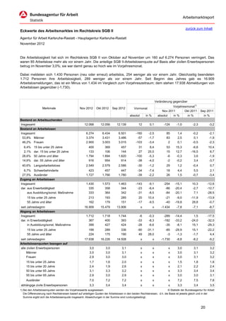 Arbeitsmarktreport

                                                                                                                                             zurück zum Inhalt
Eckwerte des Arbeitsmarktes im Rechtskreis SGB II
Agentur für Arbeit Karlsruhe-Rastatt - Hauptagentur Karlsruhe-Rastatt
November 2012



Die Arbeitslosigkeit hat sich im Rechtskreis SGB II von Oktober auf November um 160 auf 6.274 Personen verringert. Das
waren 85 Arbeitslose mehr als vor einem Jahr. Die anteilige SGB II-Arbeitslosenquote auf Basis aller zivilen Erwerbspersonen
betrug im November 3,0%; sie war damit genau so hoch wie im Vorjahresmonat.

Dabei meldeten sich 1.430 Personen (neu oder erneut) arbeitslos, 254 weniger als vor einem Jahr. Gleichzeitig beendeten
1.712 Personen ihre Arbeitslosigkeit, 289 weniger als vor einem Jahr. Seit Beginn des Jahres gab es 16.909
Arbeitslosmeldungen, das ist ein Minus von 1.434 im Vergleich zum Vorjahreszeitraum; dem stehen 17.938 Abmeldungen von
Arbeitslosen gegenüber (-1.730).



                                                                                                                      Veränderung gegenüber
                                                                                                                                  Vorjahresmonat1)
                   Merkmale                        Nov 2012      Okt 2012      Sep 2012          Vormonat
                                                                                                                           Nov 2011       Okt 2011        Sep 2011
                                                                                             absolut       in %         absolut   in %      in %            in %
Bestand an Arbeitsuchenden
Insgesamt                                              12.068       12.056        12.139             12       0,1           -124     -1,0          -2,3          -3,2
Bestand an Arbeitslosen
Insgesamt                                               6.274         6.434         6.501          -160      -2,5            85       1,4          -0,2          -2,1
 53,8% Männer                                           3.374         3.431         3.486           -57      -1,7            83       2,5           0,1          -1,9
 46,2% Frauen                                           2.900         3.003         3.015          -103      -3,4             2       0,1          -0,5          -2,3
  6,4%     15 bis unter 25 Jahre                          400           369           457            31       8,4            53      15,3          -6,8         10,4
  2,1%     dar. 15 bis unter 20 Jahre                     133           106           144            27      25,5            15      12,7         -16,5          6,7
 28,6%     50 Jahre und älter                           1.794         1.894         1.820          -100      -5,3            -6      -0,3           3,6         -1,9
 14,6%     dar. 55 Jahre und älter                        916           954           914           -38      -4,0            -2      -0,2           3,4         -3,7
 40,6% Langzeitarbeitslose                              2.549         2.579         2.586           -30      -1,2            29       1,2          -0,4           0,7
  6,7% Schwerbehinderte                                   423           457           447           -34      -7,4            18       4,4           5,5           2,1
 27,5% Ausländer                                        1.727         1.766         1.780           -39      -2,2            26       1,5          -0,7          -3,4
Zugang an Arbeitslosen
Insgesamt                                               1.430         1.573         1.463          -143      -9,1           -254    -15,1          10,3        -12,6
dar. aus Erwerbstätigkeit                                 335           358           344           -23      -6,4            -86    -20,4          -2,7        -12,7
     aus Ausbildung/sonst. Maßnahme                       333           364           342           -31      -8,5            -84    -20,1           7,1        -28,5
     15 bis unter 25 Jahre                                213           193           285            20      10,4            -21     -9,0         -11,9        -13,9
     55 Jahre und älter                                   162           179           151           -17      -9,5            -40    -19,8          28,8         -0,7
seit Jahresbeginn                                      16.909       15.479        13.906               x          x       -1.434     -7,8          -7,1          -8,7
Abgang an Arbeitslosen
Insgesamt                                               1.712         1.718         1.744            -6      -0,3           -289    -14,4           1,5        -17,5
dar. in Erwerbstätigkeit                                  367           400           393           -33      -8,3           -182    -33,2         -24,0        -32,0
     in Ausbildung/sonst. Maßnahme                        399           427           424           -28      -6,6            -35     -8,1          15,1        -29,3
     15 bis unter 25 Jahre                                199           289           336           -90     -31,1            -85    -29,9          15,1        -22,2
     55 Jahre und älter                                   224           175           190            49      28,0             -3     -1,3          -1,7          4,4
seit Jahresbeginn                                      17.938       16.226        14.508               x          x       -1.730     -8,8          -8,2          -9,2
Arbeitslosenquoten bezogen auf
alle zivilen Erwerbspersonen                               3,0           3,0           3,1             x          x            x      3,0           3,1           3,2
     Männer                                                3,0           3,0           3,1             x          x            x      3,0           3,1           3,2
     Frauen                                                2,9           3,0           3,0             x          x            x      3,0           3,1           3,2
     15 bis unter 25 Jahre                                 1,7           1,6           2,0             x          x            x      1,5           1,8           1,8
     15 bis unter 20 Jahre                                 2,4           1,9           2,6             x          x            x      2,1           2,2           2,4
     50 bis unter 65 Jahre                                 3,1           3,3           3,2             x          x            x      3,3           3,4           3,4
     55 bis unter 65 Jahre                                 2,9           3,0           2,9             x          x            x      3,0           3,0           3,1
     Ausländer                                             7,0           7,2           7,2             x          x            x      7,2           7,5           7,8
abhängige zivile Erwerbspersonen                           3,3           3,4           3,4             x          x            x      3,3           3,4           3,5
1) Bei den Arbeitslosenquoten werden die Vorjahreswerte ausgewiesen.                                                          © Statistik der Bundesagentur für Arbeit
   Die Differenzierung nach Rechtskreisen basiert auf anteiligen Quoten der Arbeitslosen in den beiden Rechtskreisen, d.h. die Basis ist jeweils gleich und in der
   Summe ergibt sich die Arbeitslosenquote insgesamt. Abweichungen in der Summe sind rundungsbedingt.


                                                                                                                                                          20
 