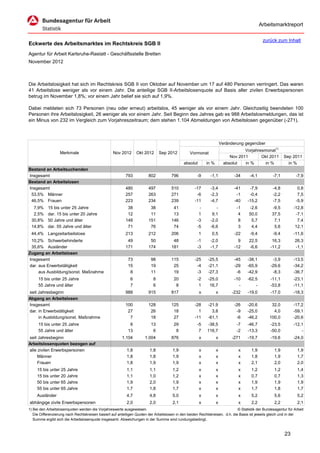 Arbeitsmarktreport

                                                                                                                                             zurück zum Inhalt
Eckwerte des Arbeitsmarktes im Rechtskreis SGB II
Agentur für Arbeit Karlsruhe-Rastatt - Geschäftsstelle Bretten
November 2012



Die Arbeitslosigkeit hat sich im Rechtskreis SGB II von Oktober auf November um 17 auf 480 Personen verringert. Das waren
41 Arbeitslose weniger als vor einem Jahr. Die anteilige SGB II-Arbeitslosenquote auf Basis aller zivilen Erwerbspersonen
betrug im November 1,8%; vor einem Jahr belief sie sich auf 1,9%.

Dabei meldeten sich 73 Personen (neu oder erneut) arbeitslos, 45 weniger als vor einem Jahr. Gleichzeitig beendeten 100
Personen ihre Arbeitslosigkeit, 26 weniger als vor einem Jahr. Seit Beginn des Jahres gab es 988 Arbeitslosmeldungen, das ist
ein Minus von 232 im Vergleich zum Vorjahreszeitraum; dem stehen 1.104 Abmeldungen von Arbeitslosen gegenüber (-271).



                                                                                                                      Veränderung gegenüber
                                                                                                                                  Vorjahresmonat1)
                   Merkmale                        Nov 2012      Okt 2012      Sep 2012          Vormonat
                                                                                                                           Nov 2011       Okt 2011        Sep 2011
                                                                                             absolut       in %         absolut   in %      in %            in %
Bestand an Arbeitsuchenden
Insgesamt                                                 793           802           796            -9      -1,1            -34     -4,1          -7,1          -7,9
Bestand an Arbeitslosen
Insgesamt                                                 480           497           510           -17      -3,4            -41     -7,9          -4,8           0,8
 53,5% Männer                                             257           263           271            -6      -2,3             -1     -0,4          -2,2           7,5
 46,5% Frauen                                             223           234           239           -11      -4,7            -40    -15,2          -7,5          -5,9
  7,9%     15 bis unter 25 Jahre                           38            38            41             -         -             -1     -2,6          -9,5        -12,8
  2,5%     dar. 15 bis unter 20 Jahre                      12            11            13             1       9,1              4     50,0          37,5         -7,1
 30,8%     50 Jahre und älter                             148           151           146            -3      -2,0              8      5,7           7,1          7,4
 14,8%     dar. 55 Jahre und älter                         71            76            74            -5      -6,6              3      4,4           5,6         12,1
 44,4% Langzeitarbeitslose                                213           212           206              1      0,5            -22     -9,4          -9,4        -11,6
 10,2% Schwerbehinderte                                    49            50            48            -1      -2,0              9     22,5          16,3         26,3
 35,6% Ausländer                                          171           174           181            -3      -1,7            -12     -6,6         -11,2         -1,1
Zugang an Arbeitslosen
Insgesamt                                                   73           98           115           -25     -25,5            -45    -38,1          -3,9        -13,5
dar. aus Erwerbstätigkeit                                   15           19            25            -4     -21,1            -29    -65,9         -29,6        -34,2
     aus Ausbildung/sonst. Maßnahme                          8           11            19            -3     -27,3             -6    -42,9          -8,3        -36,7
     15 bis unter 25 Jahre                                   6             8           20            -2     -25,0            -10    -62,5         -11,1        -23,1
     55 Jahre und älter                                      7             6            8             1      16,7              -        -         -53,8        -11,1
seit Jahresbeginn                                         988           915           817              x          x         -232    -19,0         -17,0        -18,3
Abgang an Arbeitslosen
Insgesamt                                                 100           128           125           -28     -21,9            -26    -20,6         32,0         -17,2
dar. in Erwerbstätigkeit                                   27            26            18             1       3,8             -9    -25,0          4,0         -59,1
     in Ausbildung/sonst. Maßnahme                          7            18            27           -11     -61,1             -6    -46,2        100,0         -20,6
     15 bis unter 25 Jahre                                   8           13            29            -5    -38,5              -7    -46,7         -23,5        -12,1
     55 Jahre und älter                                     13            6             8             7    116,7              -2    -13,3         -50,0            -
seit Jahresbeginn                                       1.104         1.004           876              x          x         -271    -19,7         -19,6        -24,0
Arbeitslosenquoten bezogen auf
alle zivilen Erwerbspersonen                               1,8           1,8           1,9             x          x            x      1,9           1,9           1,9
     Männer                                                1,8           1,8           1,9             x          x            x      1,8           1,9           1,7
     Frauen                                                1,8           1,9           1,9             x          x            x      2,1           2,0           2,0
     15 bis unter 25 Jahre                                 1,1           1,1           1,2             x          x            x      1,2           1,2           1,4
     15 bis unter 20 Jahre                                 1,1           1,0           1,2             x          x            x      0,7           0,7           1,3
     50 bis unter 65 Jahre                                 1,9           2,0           1,9             x          x            x      1,9           1,9           1,9
     55 bis unter 65 Jahre                                 1,7           1,8           1,7             x          x            x      1,7           1,8           1,7
     Ausländer                                             4,7           4,8           5,0             x          x            x      5,2           5,6           5,2
abhängige zivile Erwerbspersonen                           2,0           2,0           2,1             x          x            x      2,2           2,2           2,1
1) Bei den Arbeitslosenquoten werden die Vorjahreswerte ausgewiesen.                                                          © Statistik der Bundesagentur für Arbeit
   Die Differenzierung nach Rechtskreisen basiert auf anteiligen Quoten der Arbeitslosen in den beiden Rechtskreisen, d.h. die Basis ist jeweils gleich und in der
   Summe ergibt sich die Arbeitslosenquote insgesamt. Abweichungen in der Summe sind rundungsbedingt.


                                                                                                                                                          23
 