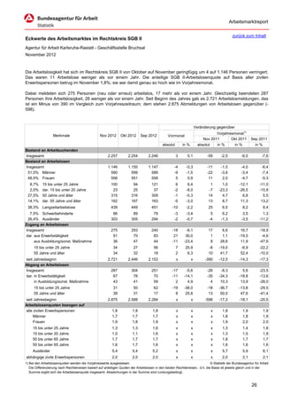 Arbeitsmarktreport

                                                                                                                                             zurück zum Inhalt
Eckwerte des Arbeitsmarktes im Rechtskreis SGB II
Agentur für Arbeit Karlsruhe-Rastatt - Geschäftsstelle Bruchsal
November 2012



Die Arbeitslosigkeit hat sich im Rechtskreis SGB II von Oktober auf November geringfügig um 4 auf 1.146 Personen verringert.
Das waren 11 Arbeitslose weniger als vor einem Jahr. Die anteilige SGB II-Arbeitslosenquote auf Basis aller zivilen
Erwerbspersonen betrug im November 1,8%; sie war damit genau so hoch wie im Vorjahresmonat.

Dabei meldeten sich 275 Personen (neu oder erneut) arbeitslos, 17 mehr als vor einem Jahr. Gleichzeitig beendeten 287
Personen ihre Arbeitslosigkeit, 26 weniger als vor einem Jahr. Seit Beginn des Jahres gab es 2.721 Arbeitslosmeldungen, das
ist ein Minus von 390 im Vergleich zum Vorjahreszeitraum; dem stehen 2.875 Abmeldungen von Arbeitslosen gegenüber (-
598).



                                                                                                                      Veränderung gegenüber
                                                                                                                                  Vorjahresmonat1)
                   Merkmale                        Nov 2012      Okt 2012      Sep 2012          Vormonat
                                                                                                                           Nov 2011       Okt 2011        Sep 2011
                                                                                             absolut       in %         absolut   in %      in %            in %
Bestand an Arbeitsuchenden
Insgesamt                                               2.257         2.254         2.246              3      0,1            -59     -2,5          -6,0          -7,6
Bestand an Arbeitslosen
Insgesamt                                               1.146         1.150         1.147            -4      -0,3            -11     -1,0          -4,0          -6,4
 51,5% Männer                                             590           599           589            -9      -1,5            -22     -3,6          -3,4          -7,4
 48,5% Frauen                                             556           551           558             5       0,9             11      2,0          -4,7          -5,3
  8,7%     15 bis unter 25 Jahre                          100            94           121             6       6,4             1       1,0         -12,1        -11,0
  2,0%     dar. 15 bis unter 20 Jahre                      23            25            37            -2      -8,0            -7     -23,3         -26,5        -15,9
 27,5%     50 Jahre und älter                             315           316           309            -1      -0,3            14       4,7           6,8          5,5
 14,1%     dar. 55 Jahre und älter                        162           167           163            -5      -3,0            13       8,7          11,3         13,2
 38,3% Langzeitarbeitslose                                439           449           451           -10      -2,2            25       6,0           8,2           8,4
  7,5% Schwerbehinderte                                    86            89            79            -3      -3,4              5      6,2           3,5          1,3
 26,4% Ausländer                                          303           305           294            -2      -0,7             -4     -1,3          -3,5        -11,2
Zugang an Arbeitslosen
Insgesamt                                                 275           293           240           -18      -6,1            17       6,6          16,7        -18,9
dar. aus Erwerbstätigkeit                                  91            70            83            21      30,0             1       1,1         -19,5         -4,6
     aus Ausbildung/sonst. Maßnahme                        36            47            44           -11     -23,4             8      28,6          11,9        -47,6
     15 bis unter 25 Jahre                                  34           27            56              7     25,9            -8     -19,0          -6,9        -22,2
     55 Jahre und älter                                     34           32            18              2      6,3            10      41,7          52,4        -10,0
seit Jahresbeginn                                       2.721         2.446         2.153              x          x         -390    -12,5         -14,3        -17,3
Abgang an Arbeitslosen
Insgesamt                                                 287           304           251           -17      -5,6            -26     -8,3           5,6        -23,5
dar. in Erwerbstätigkeit                                   67            78            70           -11     -14,1            -35    -34,3         -18,8        -13,6
     in Ausbildung/sonst. Maßnahme                         43            41            59             2       4,9              4     10,3          13,9        -28,0
     15 bis unter 25 Jahre                                  31           50            62           -19     -38,0            -18    -36,7         -13,8        -29,5
     55 Jahre und älter                                     39           31            17             8      25,8             13     50,0          47,6        -41,4
seit Jahresbeginn                                       2.875         2.588         2.284              x          x         -598    -17,2         -18,1        -20,5
Arbeitslosenquoten bezogen auf
alle zivilen Erwerbspersonen                               1,8           1,8           1,8             x          x            x      1,8           1,9           1,9
     Männer                                                1,7           1,7           1,7             x          x            x      1,8           1,8           1,9
     Frauen                                                1,9           1,8           1,9             x          x            x      1,9           2,0           2,0
     15 bis unter 25 Jahre                                 1,3           1,3           1,6             x          x            x      1,3           1,4           1,8
     15 bis unter 20 Jahre                                 1,0           1,1           1,6             x          x            x      1,3           1,5           1,9
     50 bis unter 65 Jahre                                 1,7           1,7           1,7             x          x            x      1,8           1,7           1,7
     55 bis unter 65 Jahre                                 1,6           1,7           1,6             x          x            x      1,6           1,6           1,6
     Ausländer                                             5,4           5,4           5,2             x          x            x      5,7           5,9           6,1
abhängige zivile Erwerbspersonen                           2,0           2,0           2,0             x          x            x      2,0           2,1           2,1
1) Bei den Arbeitslosenquoten werden die Vorjahreswerte ausgewiesen.                                                          © Statistik der Bundesagentur für Arbeit
   Die Differenzierung nach Rechtskreisen basiert auf anteiligen Quoten der Arbeitslosen in den beiden Rechtskreisen, d.h. die Basis ist jeweils gleich und in der
   Summe ergibt sich die Arbeitslosenquote insgesamt. Abweichungen in der Summe sind rundungsbedingt.


                                                                                                                                                          26
 