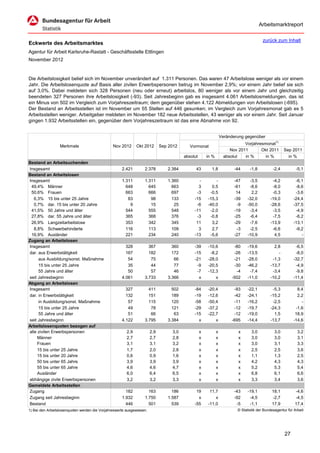 Arbeitsmarktreport

                                                                                                                                        zurück zum Inhalt
Eckwerte des Arbeitsmarktes
Agentur für Arbeit Karlsruhe-Rastatt - Geschäftsstelle Ettlingen
November 2012


Die Arbeitslosigkeit belief sich im November unverändert auf 1.311 Personen. Das waren 47 Arbeitslose weniger als vor einem
Jahr. Die Arbeitslosenquote auf Basis aller zivilen Erwerbspersonen betrug im November 2,9%; vor einem Jahr belief sie sich
auf 3,0%. Dabei meldeten sich 328 Personen (neu oder erneut) arbeitslos, 80 weniger als vor einem Jahr und gleichzeitig
beendeten 327 Personen ihre Arbeitslosigkeit (-93). Seit Jahresbeginn gab es insgesamt 4.061 Arbeitslosmeldungen, das ist
ein Minus von 502 im Vergleich zum Vorjahreszeitraum; dem gegenüber stehen 4.122 Abmeldungen von Arbeitslosen (-695).
Der Bestand an Arbeitsstellen ist im November um 55 Stellen auf 446 gesunken; im Vergleich zum Vorjahresmonat gab es 5
Arbeitsstellen weniger. Arbeitgeber meldeten im November 182 neue Arbeitsstellen, 43 weniger als vor einem Jahr. Seit Januar
gingen 1.932 Arbeitsstellen ein, gegenüber dem Vorjahreszeitraum ist das eine Abnahme von 92.


                                                                                                                 Veränderung gegenüber
                                                                                                                             Vorjahresmonat1)
                  Merkmale                      Nov 2012      Okt 2012       Sep 2012      Vormonat
                                                                                                                      Nov 2011       Okt 2011        Sep 2011
                                                                                        absolut       in %         absolut   in %      in %            in %
Bestand an Arbeitsuchenden
Insgesamt                                            2.421        2.378         2.384         43        1,8             -44     -1,8          -2,4          -5,1
Bestand an Arbeitslosen
Insgesamt                                            1.311        1.311         1.360          -          -             -47     -3,5          -4,2         -6,1
 49,4% Männer                                          648          645           663          3        0,5             -61     -8,6          -8,0         -8,6
 50,6% Frauen                                          663          666           697         -3       -0,5              14      2,2          -0,3         -3,6
   6,3% 15 bis unter 25 Jahre                           83           98           133        -15      -15,3             -39    -32,0         -19,0        -24,4
   0,7% dar. 15 bis unter 20 Jahre                       9           15            25         -6      -40,0              -9    -50,0         -28,6        -37,5
 41,5% 50 Jahre und älter                              544          555           548        -11       -2,0             -19     -3,4          -3,5         -4,9
 27,8% dar. 55 Jahre und älter                         365          368           376         -3       -0,8             -25     -6,4          -7,5         -6,2
 26,9% Langzeitarbeitslose                             353          342           345         11        3,2             -29     -7,6         -13,9        -13,1
   8,8% Schwerbehinderte                               116          113           109          3        2,7              -3     -2,5          -6,6         -9,2
 16,9% Ausländer                                       221          234           240        -13       -5,6             -27    -10,9           4,5            -
Zugang an Arbeitslosen
Insgesamt                                              328          367           360        -39      -10,6             -80    -19,6           2,8         -6,5
dar. aus Erwerbstätigkeit                              167          182           172        -15       -8,2             -26    -13,5             -         -8,0
      aus Ausbildung/sonst. Maßnahme                    54           75            66        -21      -28,0             -21    -28,0          -1,3        -32,7
      15 bis unter 25 Jahre                             35           44            77         -9      -20,5             -30    -46,2         -13,7         -4,9
      55 Jahre und älter                                50           57            46         -7      -12,3              -4     -7,4          -3,4         -9,8
seit Jahresbeginn                                    4.061        3.733         3.366          x          x            -502    -11,0         -10,2        -11,4
Abgang an Arbeitslosen
Insgesamt                                              327          411           502        -84      -20,4             -93    -22,1          -5,3          8,4
dar. in Erwerbstätigkeit                               132          151           189        -19      -12,6             -42    -24,1         -15,2          2,2
      in Ausbildung/sonst. Maßnahme                     57          115           120        -58      -50,4             -11    -16,2          -2,5            -
      15 bis unter 25 Jahre                             49           78           121        -29      -37,2             -12    -19,7         -24,3         -1,6
      55 Jahre und älter                                51           66            63        -15      -22,7             -12    -19,0           1,5         18,9
seit Jahresbeginn                                    4.122        3.795         3.384          x          x            -695    -14,4         -13,7        -14,6
Arbeitslosenquoten bezogen auf
alle zivilen Erwerbspersonen                            2,9            2,9        3,0             x          x            x      3,0           3,0           3,2
     Männer                                             2,7            2,7        2,8             x          x            x      3,0           3,0           3,1
     Frauen                                             3,1            3,1        3,2             x          x            x      3,0           3,1           3,3
     15 bis unter 25 Jahre                              1,7            2,0        2,8             x          x            x      2,5           2,5           3,6
     15 bis unter 20 Jahre                              0,6            0,9        1,6             x          x            x      1,1           1,3           2,5
     50 bis unter 65 Jahre                              3,9            3,9        3,9             x          x            x      4,2           4,3           4,3
     55 bis unter 65 Jahre                              4,6            4,6        4,7             x          x            x      5,2           5,3           5,4
     Ausländer                                          6,0            6,4        6,5             x          x            x      6,8           6,1           6,6
abhängige zivile Erwerbspersonen                        3,2            3,2        3,3             x          x            x      3,3           3,4           3,6
Gemeldete Arbeitsstellen
Zugang                                                 182          163           186         19       11,7             -43    -19,1         18,1          -4,6
Zugang seit Jahresbeginn                             1.932        1.750         1.587          x          x             -92     -4,5         -2,7          -4,5
Bestand                                                446          501           539        -55      -11,0              -5     -1,1         17,9          17,4
1) Bei den Arbeitslosenquoten werden die Vorjahreswerte ausgewiesen.                                                     © Statistik der Bundesagentur für Arbeit




                                                                                                                                                     27
 