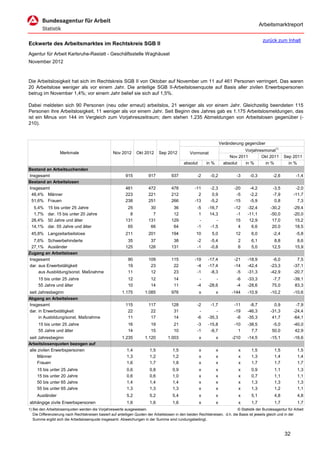 Arbeitsmarktreport

                                                                                                                                             zurück zum Inhalt
Eckwerte des Arbeitsmarktes im Rechtskreis SGB II
Agentur für Arbeit Karlsruhe-Rastatt - Geschäftsstelle Waghäusel
November 2012



Die Arbeitslosigkeit hat sich im Rechtskreis SGB II von Oktober auf November um 11 auf 461 Personen verringert. Das waren
20 Arbeitslose weniger als vor einem Jahr. Die anteilige SGB II-Arbeitslosenquote auf Basis aller zivilen Erwerbspersonen
betrug im November 1,4%; vor einem Jahr belief sie sich auf 1,5%.

Dabei meldeten sich 90 Personen (neu oder erneut) arbeitslos, 21 weniger als vor einem Jahr. Gleichzeitig beendeten 115
Personen ihre Arbeitslosigkeit, 11 weniger als vor einem Jahr. Seit Beginn des Jahres gab es 1.175 Arbeitslosmeldungen, das
ist ein Minus von 144 im Vergleich zum Vorjahreszeitraum; dem stehen 1.235 Abmeldungen von Arbeitslosen gegenüber (-
210).



                                                                                                                      Veränderung gegenüber
                                                                                                                                  Vorjahresmonat1)
                   Merkmale                        Nov 2012      Okt 2012      Sep 2012          Vormonat
                                                                                                                           Nov 2011       Okt 2011        Sep 2011
                                                                                             absolut       in %         absolut   in %      in %            in %
Bestand an Arbeitsuchenden
Insgesamt                                                 915           917           937            -2      -0,2             -3     -0,3          -2,6          -1,4
Bestand an Arbeitslosen
Insgesamt                                                 461           472           478           -11      -2,3            -20     -4,2          -3,5         -2,0
 48,4% Männer                                             223           221           212             2       0,9             -5     -2,2          -7,9        -11,7
 51,6% Frauen                                             238           251           266           -13      -5,2            -15     -5,9           0,8          7,3
  5,4%     15 bis unter 25 Jahre                           25            30            36            -5     -16,7            -12    -32,4         -30,2        -29,4
  1,7%     dar. 15 bis unter 20 Jahre                       8             7            12             1      14,3             -1    -11,1         -50,0        -20,0
 28,4%     50 Jahre und älter                             131           131           129             -         -             15     12,9          17,0         15,2
 14,1%     dar. 55 Jahre und älter                         65            66            64            -1      -1,5              4      6,6          20,0         18,5
 45,8% Langzeitarbeitslose                                211           201           194            10       5,0            12       6,0          -2,4          -5,8
  7,6% Schwerbehinderte                                    35            37            38            -2      -5,4             2       6,1           8,8          8,6
 27,1% Ausländer                                          125           126           131            -1      -0,8             6       5,0          12,5         15,9
Zugang an Arbeitslosen
Insgesamt                                                   90          109           115           -19     -17,4            -21    -18,9          -6,0          7,5
dar. aus Erwerbstätigkeit                                   19           23            22            -4     -17,4            -14    -42,4         -23,3        -37,1
     aus Ausbildung/sonst. Maßnahme                         11           12            23            -1      -8,3             -5    -31,3         -42,9        -20,7
     15 bis unter 25 Jahre                                  12           12            14             -         -             -6    -33,3          -7,7        -39,1
     55 Jahre und älter                                     10           14            11            -4     -28,6             -4    -28,6          75,0         83,3
seit Jahresbeginn                                       1.175         1.085           976              x          x         -144    -10,9         -10,2        -10,6
Abgang an Arbeitslosen
Insgesamt                                                 115           117           128            -2      -1,7            -11     -8,7           0,9         -7,9
dar. in Erwerbstätigkeit                                   22            22            31             -         -            -19    -46,3         -31,3        -24,4
     in Ausbildung/sonst. Maßnahme                         11            17            14            -6     -35,3             -6    -35,3          41,7        -64,1
     15 bis unter 25 Jahre                                  16           19            21            -3     -15,8            -10    -38,5          -5,0        -40,0
     55 Jahre und älter                                     14           15            10            -1      -6,7              1      7,7          50,0         42,9
seit Jahresbeginn                                       1.235         1.120         1.003              x          x         -210    -14,5         -15,1        -16,6
Arbeitslosenquoten bezogen auf
alle zivilen Erwerbspersonen                               1,4           1,5           1,5             x          x            x      1,5           1,5           1,5
     Männer                                                1,3           1,2           1,2             x          x            x      1,3           1,4           1,4
     Frauen                                                1,6           1,7           1,8             x          x            x      1,7           1,7           1,7
     15 bis unter 25 Jahre                                 0,6           0,8           0,9             x          x            x      0,9           1,1           1,3
     15 bis unter 20 Jahre                                 0,6           0,6           1,0             x          x            x      0,7           1,1           1,1
     50 bis unter 65 Jahre                                 1,4           1,4           1,4             x          x            x      1,3           1,3           1,3
     55 bis unter 65 Jahre                                 1,3           1,3           1,3             x          x            x      1,3           1,2           1,1
     Ausländer                                             5,2           5,2           5,4             x          x            x      5,1           4,8           4,8
abhängige zivile Erwerbspersonen                           1,6           1,6           1,6             x          x            x      1,7           1,7           1,7
1) Bei den Arbeitslosenquoten werden die Vorjahreswerte ausgewiesen.                                                          © Statistik der Bundesagentur für Arbeit
   Die Differenzierung nach Rechtskreisen basiert auf anteiligen Quoten der Arbeitslosen in den beiden Rechtskreisen, d.h. die Basis ist jeweils gleich und in der
   Summe ergibt sich die Arbeitslosenquote insgesamt. Abweichungen in der Summe sind rundungsbedingt.


                                                                                                                                                          32
 