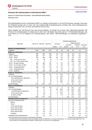Arbeitsmarktreport

                                                                                                                                             zurück zum Inhalt
Eckwerte des Arbeitsmarktes im Rechtskreis SGB II
Agentur für Arbeit Karlsruhe-Rastatt - Geschäftsstelle Baden-Baden
November 2012



Die Arbeitslosigkeit hat sich im Rechtskreis SGB II von Oktober auf November um 45 auf 878 Personen verringert. Das waren
62 Arbeitslose weniger als vor einem Jahr. Die anteilige SGB II-Arbeitslosenquote auf Basis aller zivilen Erwerbspersonen
betrug im November 3,3%; vor einem Jahr belief sie sich auf 3,6%.

Dabei meldeten sich 146 Personen (neu oder erneut) arbeitslos, 15 weniger als vor einem Jahr. Gleichzeitig beendeten 189
Personen ihre Arbeitslosigkeit, 31 weniger als vor einem Jahr. Seit Beginn des Jahres gab es 1.719 Arbeitslosmeldungen, das
ist ein Minus von 173 im Vergleich zum Vorjahreszeitraum; dem stehen 1.908 Abmeldungen von Arbeitslosen gegenüber (-
216).



                                                                                                                      Veränderung gegenüber
                                                                                                                                  Vorjahresmonat1)
                   Merkmale                        Nov 2012      Okt 2012      Sep 2012          Vormonat
                                                                                                                           Nov 2011       Okt 2011        Sep 2011
                                                                                             absolut       in %         absolut   in %      in %            in %
Bestand an Arbeitsuchenden
Insgesamt                                               1.353         1.395         1.421           -42      -3,0           -146     -9,7          -7,2          -6,1
Bestand an Arbeitslosen
Insgesamt                                                 878           923           930           -45      -4,9            -62     -6,6          -5,5          -5,7
 45,6% Männer                                             400           417           422           -17      -4,1            -29     -6,8          -4,4          -3,7
 54,4% Frauen                                             478           506           508           -28      -5,5            -33     -6,5          -6,5          -7,3
  3,8%     15 bis unter 25 Jahre                           33            39            48            -6     -15,4            -13    -28,3         -13,3        -14,3
  1,0%     dar. 15 bis unter 20 Jahre                       9             9            14             -         -             -4    -30,8         -43,8        -12,5
 40,3%     50 Jahre und älter                             354           365           361           -11      -3,0             24      7,3           6,4         10,7
 24,4%     dar. 55 Jahre und älter                        214           216           207            -2      -0,9             32     17,6          16,1         14,4
 56,9% Langzeitarbeitslose                                500           512           519           -12      -2,3             8       1,6           0,4           1,8
  5,9% Schwerbehinderte                                    52            53            56            -1      -1,9              6     13,0          17,8         24,4
 37,2% Ausländer                                          327           352           345           -25      -7,1            -18     -5,2          -2,5         -3,6
Zugang an Arbeitslosen
Insgesamt                                                 146           163           157           -17     -10,4            -15     -9,3           3,8          7,5
dar. aus Erwerbstätigkeit                                  32            24            16             8      33,3              5     18,5         -27,3        -15,8
     aus Ausbildung/sonst. Maßnahme                        16            30            30           -14     -46,7             -3    -15,8         -26,8          3,4
     15 bis unter 25 Jahre                                   9           16            26            -7     -43,8             -6    -40,0           6,7        -13,3
     55 Jahre und älter                                     21           30            22            -9     -30,0            -11    -34,4         -14,3         22,2
seit Jahresbeginn                                       1.719         1.573         1.410              x          x         -173     -9,1          -9,1        -10,4
Abgang an Arbeitslosen
Insgesamt                                                 189           187           210             2       1,1            -31    -14,1           2,2          8,2
dar. in Erwerbstätigkeit                                   17            41            45           -24     -58,5            -29    -63,0          28,1         12,5
     in Ausbildung/sonst. Maßnahme                         28            19            34             9      47,4            -24    -46,2         -48,6        -19,0
     15 bis unter 25 Jahre                                  15           26            34           -11     -42,3             -3    -16,7         -13,3        -12,8
     55 Jahre und älter                                     29           27            26             2       7,4            -17    -37,0         -15,6         18,2
seit Jahresbeginn                                       1.908         1.719         1.532              x          x         -216    -10,2          -9,7        -11,0
Arbeitslosenquoten bezogen auf
alle zivilen Erwerbspersonen                               3,3           3,5           3,5             x          x            x      3,6           3,7           3,8
     Männer                                                3,0           3,1           3,1             x          x            x      3,3           3,3           3,3
     Frauen                                                3,7           3,9           3,9             x          x            x      3,9           4,2           4,2
     15 bis unter 25 Jahre                                 1,2           1,4           1,7             x          x            x      1,7           1,7           2,1
     15 bis unter 20 Jahre                                 1,0           1,0           1,6             x          x            x      1,5           1,8           1,8
     50 bis unter 65 Jahre                                 4,3           4,4           4,4             x          x            x      4,2           4,3           4,1
     55 bis unter 65 Jahre                                 4,5           4,5           4,3             x          x            x      4,0           4,1           4,0
     Ausländer                                           10,2          11,0          10,7              x          x            x     11,2          11,8         11,7
abhängige zivile Erwerbspersonen                           3,7           3,9           3,9             x          x            x      4,0           4,2           4,2
1) Bei den Arbeitslosenquoten werden die Vorjahreswerte ausgewiesen.                                                          © Statistik der Bundesagentur für Arbeit
   Die Differenzierung nach Rechtskreisen basiert auf anteiligen Quoten der Arbeitslosen in den beiden Rechtskreisen, d.h. die Basis ist jeweils gleich und in der
   Summe ergibt sich die Arbeitslosenquote insgesamt. Abweichungen in der Summe sind rundungsbedingt.


                                                                                                                                                          35
 