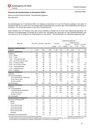 Arbeitsmarktreport

                                                                                                                                             zurück zum Inhalt
Eckwerte des Arbeitsmarktes im Rechtskreis SGB II
Agentur für Arbeit Karlsruhe-Rastatt - Geschäftsstelle Gaggenau
November 2012



Die Arbeitslosigkeit ist im Rechtskreis SGB II von Oktober auf November um 4 auf 442 Personen gestiegen. Das waren 16
Arbeitslose mehr als vor einem Jahr. Die anteilige SGB II-Arbeitslosenquote auf Basis aller zivilen Erwerbspersonen betrug im
November 1,4%; sie war damit genau so hoch wie im Vorjahresmonat.

Dabei meldeten sich 107 Personen (neu oder erneut) arbeitslos, 8 weniger als vor einem Jahr. Gleichzeitig beendeten 100
Personen ihre Arbeitslosigkeit, 24 weniger als vor einem Jahr. Seit Beginn des Jahres gab es 1.062 Arbeitslosmeldungen, das
ist ein Minus von 83 im Vergleich zum Vorjahreszeitraum; dem stehen 1.108 Abmeldungen von Arbeitslosen gegenüber (-96).



                                                                                                                      Veränderung gegenüber
                                                                                                                                  Vorjahresmonat1)
                   Merkmale                        Nov 2012      Okt 2012      Sep 2012          Vormonat
                                                                                                                           Nov 2011       Okt 2011        Sep 2011
                                                                                             absolut       in %         absolut   in %      in %            in %
Bestand an Arbeitsuchenden
Insgesamt                                                 744           764           776           -20      -2,6            -19     -2,5           1,3           0,5
Bestand an Arbeitslosen
Insgesamt                                                 442           438           465             4       0,9            16       3,8           0,9           2,6
 47,3% Männer                                             209           212           207            -3      -1,4            14       7,2           7,1           2,0
 52,7% Frauen                                             233           226           258             7       3,1             2       0,9          -4,2           3,2
  8,8%     15 bis unter 25 Jahre                           39            33            47             6      18,2              1      2,6         -23,3            -
  2,7%     dar. 15 bis unter 20 Jahre                      12            10            14             2      20,0             -4    -25,0         -41,2            -
 33,5%     50 Jahre und älter                             148           149           147            -1      -0,7              6      4,2          12,0          7,3
 19,9%     dar. 55 Jahre und älter                         88            90            94            -2      -2,2              -        -          11,1         13,3
 41,2% Langzeitarbeitslose                                182           184           183            -2      -1,1            28      18,2          12,9           1,1
  9,7% Schwerbehinderte                                    43            44            43            -1      -2,3             8      22,9          22,2         22,9
 28,7% Ausländer                                          127           126           139             1       0,8            16      14,4           6,8         12,1
Zugang an Arbeitslosen
Insgesamt                                                 107            82            87            25      30,5             -8     -7,0          -7,9         -7,4
dar. aus Erwerbstätigkeit                                  32            24            23             8      33,3             -1     -3,0           9,1         43,8
     aus Ausbildung/sonst. Maßnahme                        13             8            18             5      62,5             -3    -18,8         -52,9        -21,7
     15 bis unter 25 Jahre                                  18           12            23              6     50,0              -        -         -29,4         -4,2
     55 Jahre und älter                                     20           17            13              3     17,6             -4    -16,7          54,5        160,0
seit Jahresbeginn                                       1.062           955           873              x          x          -83     -7,2          -7,3          -7,2
Abgang an Arbeitslosen
Insgesamt                                                 100           112           136           -12     -10,7            -24    -19,4           4,7         14,3
dar. in Erwerbstätigkeit                                   21            30            32            -9     -30,0            -13    -38,2          87,5         23,1
     in Ausbildung/sonst. Maßnahme                         14            31            25           -17     -54,8            -10    -41,7          29,2        -37,5
     15 bis unter 25 Jahre                                  10           22            34           -12     -54,5            -14    -58,3           4,8            -
     55 Jahre und älter                                     21           21            28             -         -              3     16,7          50,0        154,5
seit Jahresbeginn                                       1.108         1.008           896              x          x          -96     -8,0          -6,7          -7,9
Arbeitslosenquoten bezogen auf
alle zivilen Erwerbspersonen                               1,4           1,4           1,5             x          x            x      1,4           1,4           1,5
     Männer                                                1,2           1,3           1,2             x          x            x      1,2           1,2           1,2
     Frauen                                                1,7           1,6           1,9             x          x            x      1,7           1,7           1,8
     15 bis unter 25 Jahre                                 1,1           1,0           1,4             x          x            x      1,1           1,2           1,4
     15 bis unter 20 Jahre                                 1,0           0,9           1,2             x          x            x      1,4           1,5           1,2
     50 bis unter 65 Jahre                                 1,6           1,6           1,6             x          x            x      1,6           1,5           1,5
     55 bis unter 65 Jahre                                 1,7           1,7           1,8             x          x            x      1,8           1,7           1,7
     Ausländer                                             4,0           4,0           4,4             x          x            x      3,6           3,8           4,0
abhängige zivile Erwerbspersonen                           1,6           1,6           1,7             x          x            x      1,6           1,6           1,7
1) Bei den Arbeitslosenquoten werden die Vorjahreswerte ausgewiesen.                                                          © Statistik der Bundesagentur für Arbeit
   Die Differenzierung nach Rechtskreisen basiert auf anteiligen Quoten der Arbeitslosen in den beiden Rechtskreisen, d.h. die Basis ist jeweils gleich und in der
   Summe ergibt sich die Arbeitslosenquote insgesamt. Abweichungen in der Summe sind rundungsbedingt.


                                                                                                                                                          41
 