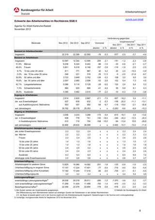 Arbeitsmarktreport

                                                                                                                                               zurück zum Inhalt
Eckwerte des Arbeitsmarktes im Rechtskreis SGB II
Agentur für Arbeit Karlsruhe-Rastatt
November 2012


                                                                                                                     Veränderung gegenüber
                                                                                                                                  Vorjahresmonat1)
                     Merkmale                         Nov 2012       Okt 2012     Sep 2012         Vormonat
                                                                                                                           Nov 2011       Okt 2011 Sep 2011
                                                                                                absolut       in %       absolut       in %       in %         in %
Bestand an Arbeitsuchenden
Insgesamt                                                 22.319        22.395        22.592           -76     -0,3          -577       -2,5         -3,7           -4,4
Bestand an Arbeitslosen
Insgesamt                                                 12.087        12.342        12.590         -255      -2,1          -151       -1,2         -2,3           -2,6
 51,6%      Männer                                          6.236         6.324        6.442           -88     -1,4           -35       -0,6         -2,1           -2,7
 48,4%      Frauen                                          5.851         6.018        6.148         -167      -2,8          -116       -1,9         -2,5           -2,5
   6,7%     15 bis unter 25 Jahre                             811           771          967            40      5,2            20        2,5        -10,5           -3,9
   2,0%     dar. 15 bis unter 20 Jahre                        246           221          319            25     11,3            -5       -2,0        -21,6           -6,7
 30,8%      50 Jahre und älter                              3.723         3.849        3.742         -126      -3,3           108        3,0             5,6          3,0
 16,6%      dar. 55 Jahre und älter                         2.007         2.060        2.006           -53     -2,6           102        5,4             7,3          4,5
 42,1%      Langzeitarbeitslose                             5.086         5.114        5.129           -28     -0,5           120        2,4             0,4          0,3
   7,3%     Schwerbehinderte                                  884           925          906           -41     -4,4            56        6,8             8,1          6,3
 28,0%      Ausländer                                       3.385         3.462        3.510           -77     -2,2           -10       -0,3         -1,9           -3,6
Zugang an Arbeitslosen
Insgesamt                                                   2.614         2.825        2.687         -211      -7,5          -507      -16,2             5,4       -11,1
dar. aus Erwerbstätigkeit                                     637           639          632            -2     -0,3          -159      -20,0        -11,1          -13,1
     aus Ausbildung/sonst. Maßnahme                           503           557          560           -54     -9,7          -118      -19,0         -2,1          -30,8
seit Jahresbeginn                                         30.792        28.178        25.353              x          x     -3.263       -9,6         -8,9          -10,3
Abgang an Arbeitslosen
Insgesamt                                                   3.058         3.233        3.268         -175      -5,4          -615      -16,7             3,9       -13,6
dar. in Erwerbstätigkeit                                      638           778          741         -140     -18,0          -346      -35,2        -12,3          -25,3
     in Ausbildung/sonst. Maßnahme                            610           718          704         -108     -15,0           -94      -13,4         10,6          -29,8
seit Jahresbeginn                                         32.890        29.832        26.599              x          x     -3.945      -10,7        -10,0          -11,5
Arbeitslosenquoten bezogen auf
alle zivilen Erwerbspersonen                                   2,3          2,3           2,4             x          x             x     2,3             2,4          2,4
dar. Männer                                                    2,2          2,2           2,2             x          x             x     2,2             2,3          2,3
     Frauen                                                    2,3          2,4           2,5             x          x             x     2,4             2,5          2,6
     15 bis unter 25 Jahre                                     1,4          1,3           1,6             x          x             x     1,3             1,5          1,7
     15 bis unter 20 Jahre                                     1,4          1,3           1,8             x          x             x     1,4             1,6          1,9
     50 bis unter 65 Jahre                                     2,4          2,5           2,4             x          x             x     2,5             2,5          2,5
     55 bis unter 65 Jahre                                     2,4          2,4           2,3             x          x             x     2,4             2,4          2,4
     Ausländer                                                 6,3          6,4           6,5             x          x             x     6,5             6,8          7,0
abhängige zivile Erwerbspersonen                               2,5          2,6           2,6             x          x             x     2,6             2,7          2,7
Unterbeschäftigung
Arbeitslosigkeit im weiteren Sinne                        13.829        14.080        14.262         -251      -1,8          -125       -0,9         -1,6           -2,3
Unterbeschäftigung im engeren Sinne                       17.147        17.224        17.401           -77     -0,4          -719       -4,0         -5,0           -5,4
Unterbeschäftigung (ohne Kurzarbeit)                      17.160        17.244        17.418           -84     -0,5          -735       -4,1         -5,1           -5,5
Unterbeschäftigungsquote                                       3,2          3,2           3,2             x          x             x     3,4             3,4          3,5
Leistungsempfänger
erwerbsfähige Leistungsberechtigte2)                      29.038        29.318        29.511         -280      -1,0        -1.070       -3,6         -3,2           -3,7
nicht erwerbsfähige Leistungsberechtigte2)                11.269        11.424        11.489         -155      -1,4          -410       -3,5         -3,2           -3,3
Bedarfsgemeinschaften2)                                   22.399        22.578        22.695         -179      -0,8          -518       -2,3         -2,0           -2,4
1) Bei Quoten werden die Vorjahreswerte ausgewiesen.                                                                       © Statistik der Bundesagentur für Arbeit
   Die Differenzierung nach Rechtskreisen basiert auf anteiligen Quoten der Arbeitslosen in den beiden Rechtskreisen,
   d.h. die Basis ist jeweils gleich und in der Summe ergibt sich die Arbeitslosenquote insgesamt. Abweichungen in der Summe sind rundungsbedingt.
2) Vorläufige, hochgerechnete Werte für September 2012 bis November 2012.




                                                                                                                                                               8
 