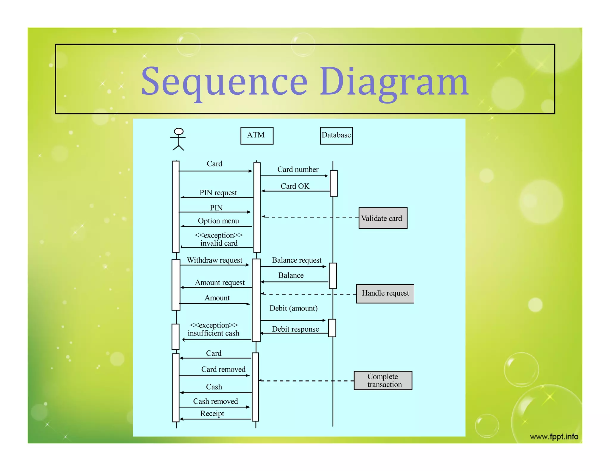 Sequence Diagram
ATM Database
Card
Card number
Card OK
PIN request
PIN
Option menu
<<exception>>
invalid card
Withdraw request
Amount request
Amount
Balance request
Balance
<<exception>>
insufficient cash
Debit (amount)
Debit response
Card
Card removed
Cash
Cash removed
Receipt
Validate card
Handle request
Complete
transaction
 
