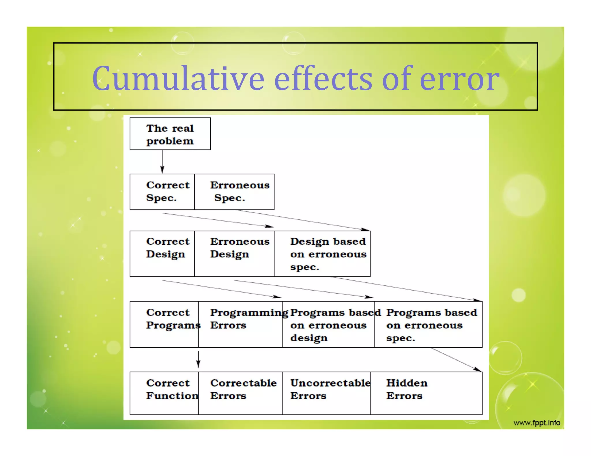 Cumulative effects of error
 