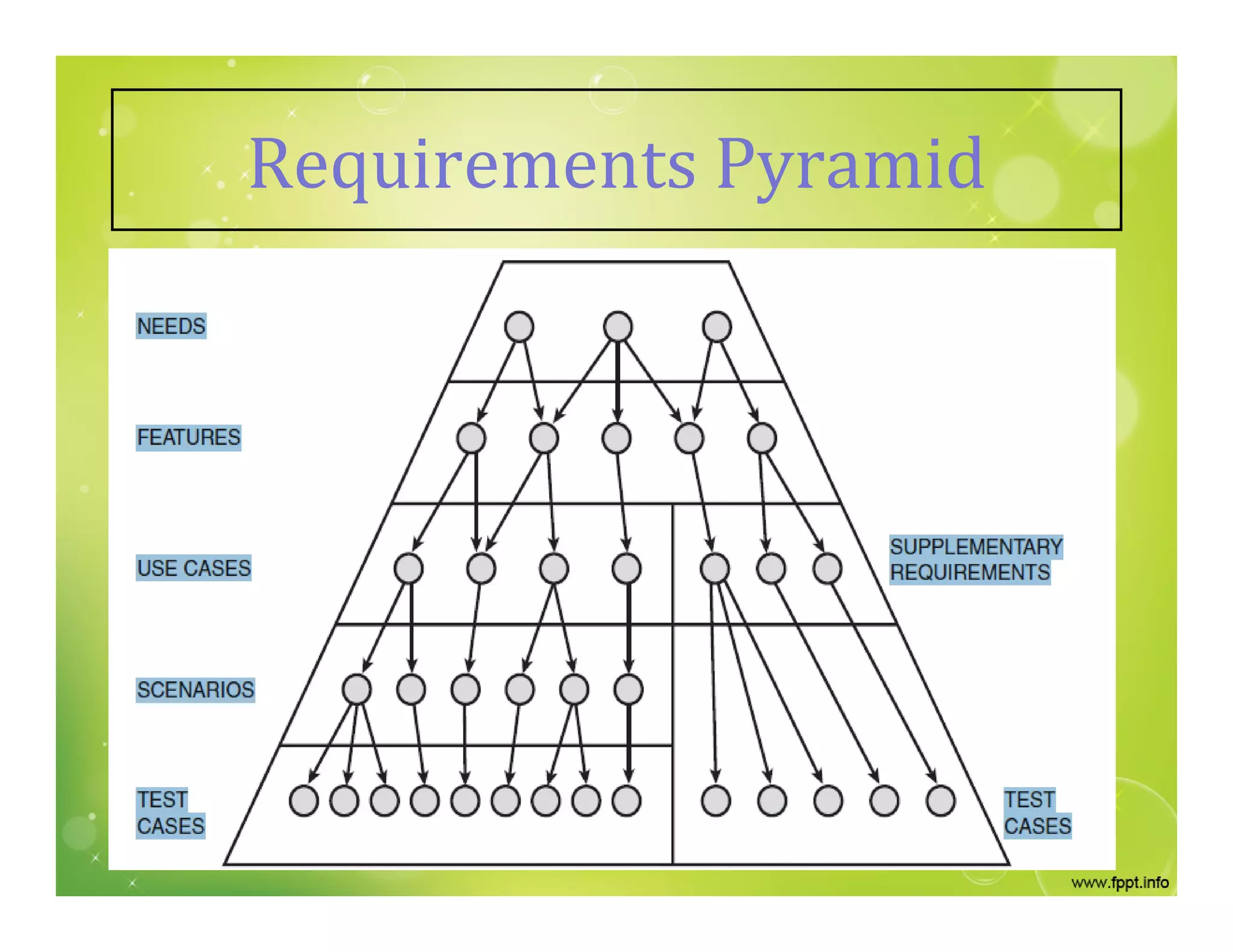 Requirements Pyramid
 