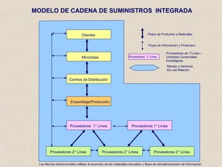 MODELO DE CADENA DE SUMINISTROS  INTEGRADA Centros de Distribución Ensamblaje/Producción Proveedores  1° Línea Proveedores 1° Línea Proveedores  1° Línea Flujos de Productos y Materiales Flujos de Información y Financiero Proveedores de 1°Línea – Unidades Comerciales Estratégicas Manejo o Gerencia De una Relación Las flechas bidireccionales reflejan el acomodo de los materiales devueltos y flujos de retroalimentación de información Clientes Minoristas Proveedores 2° Línea Proveedores 2° Línea Proveedores 2° Línea 